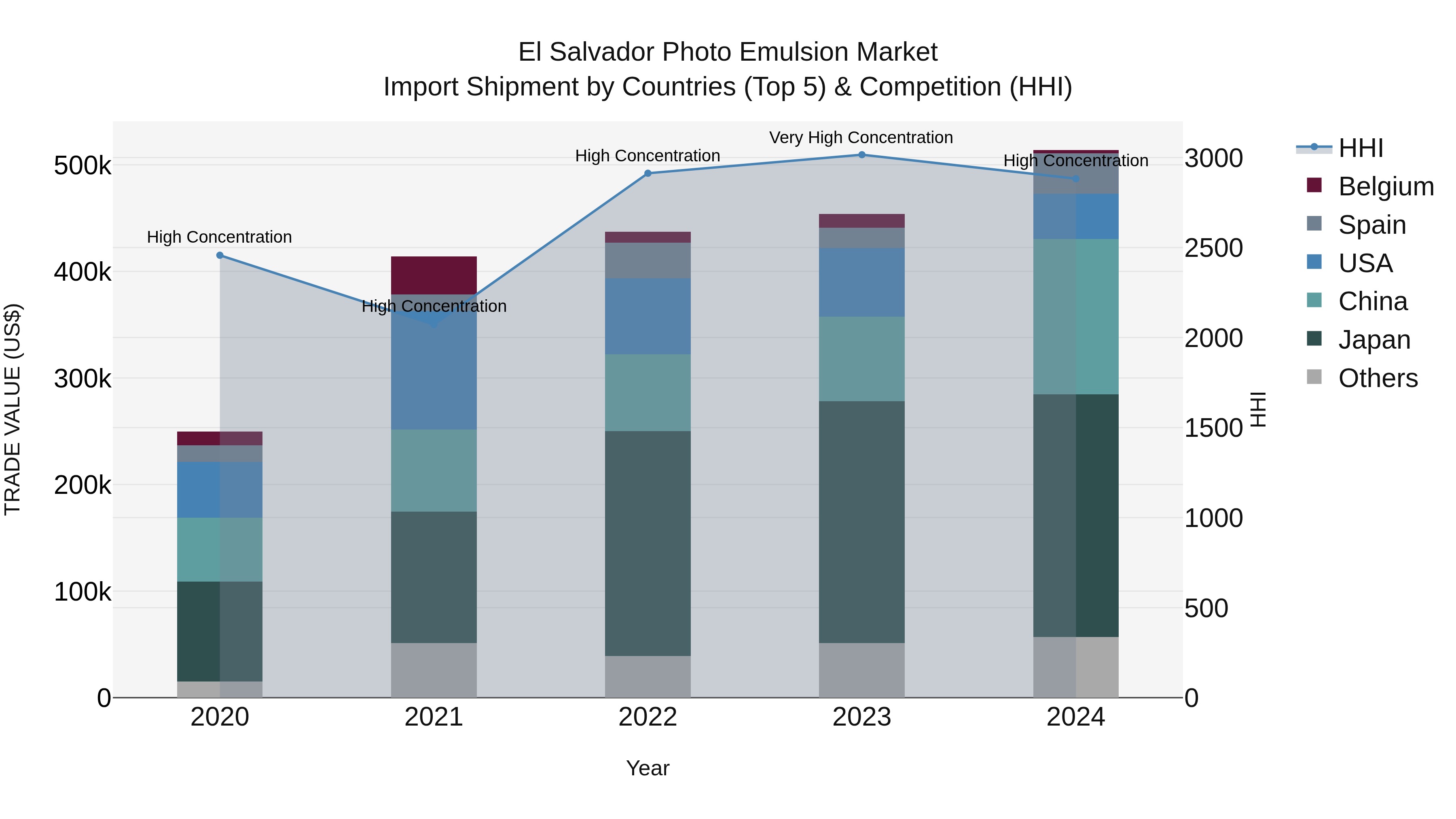 El Salvador Photo Emulsion Market Top 5 Importing Countries and Market Competition (HHI) Analysis