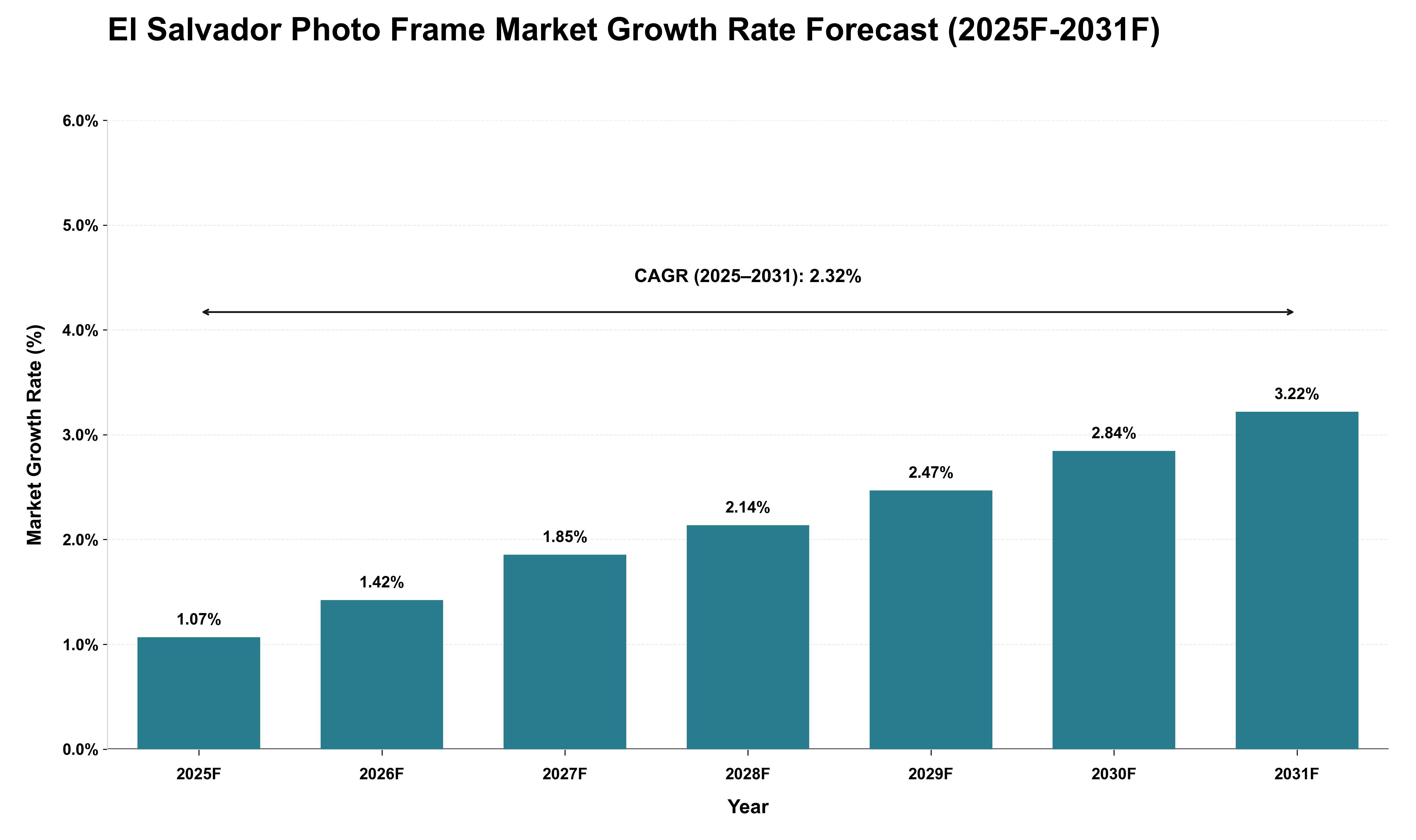 El Salvador Photo Frame Market Growth Rate Analysis (2025 - 2031)