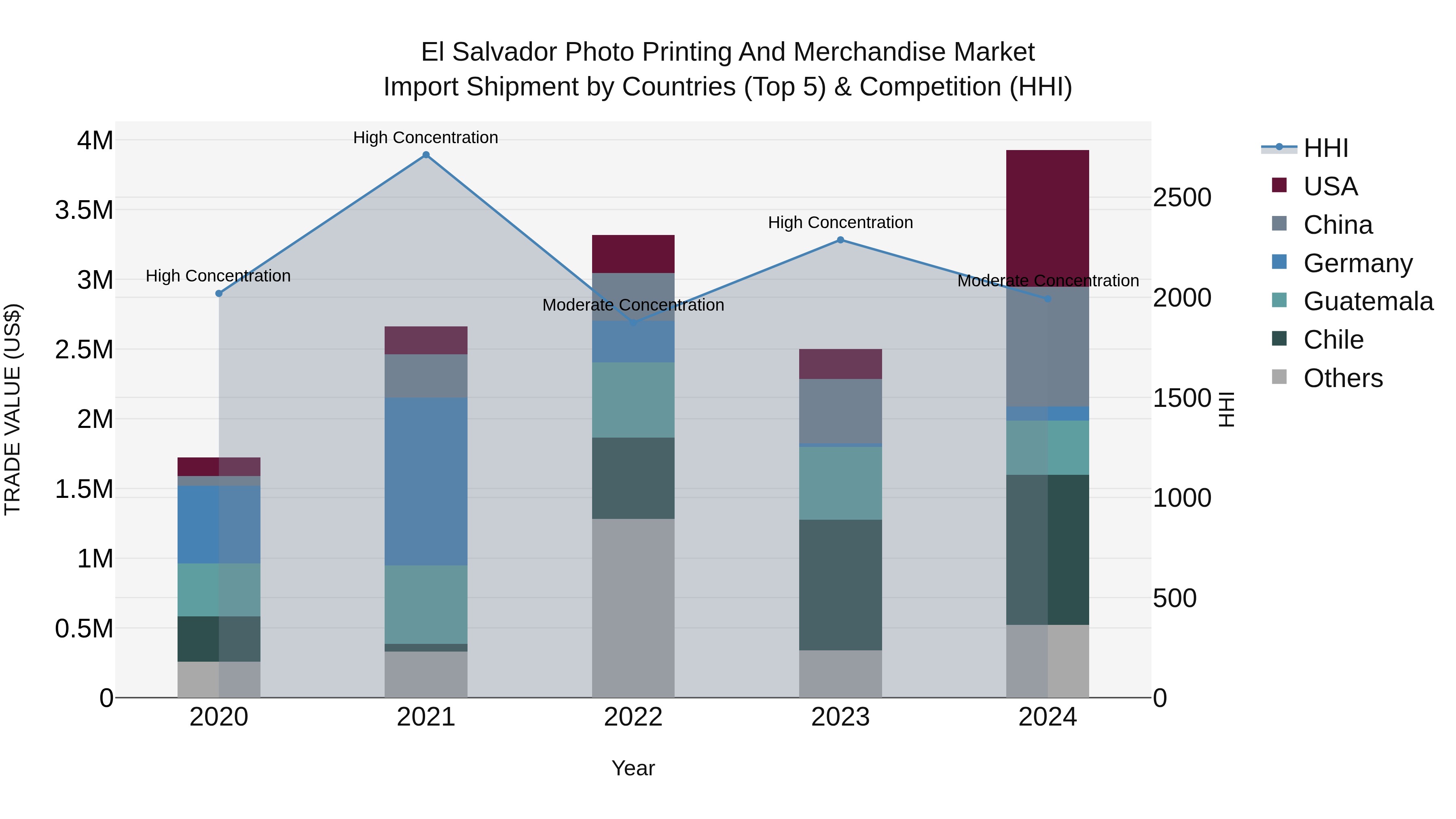 El Salvador Photo Printing And Merchandise Market Top 5 Importing Countries and Market Competition (HHI) Analysis