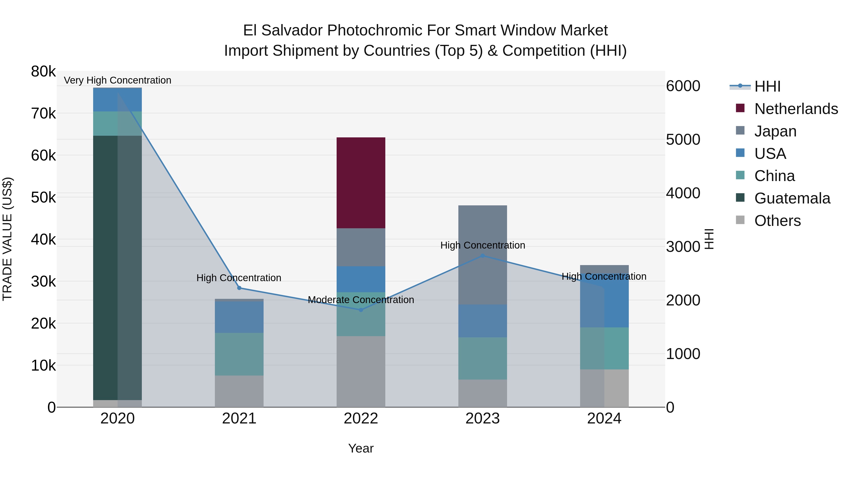 El Salvador Photochromic For Smart Window Market Top 5 Importing Countries and Market Competition (HHI) Analysis