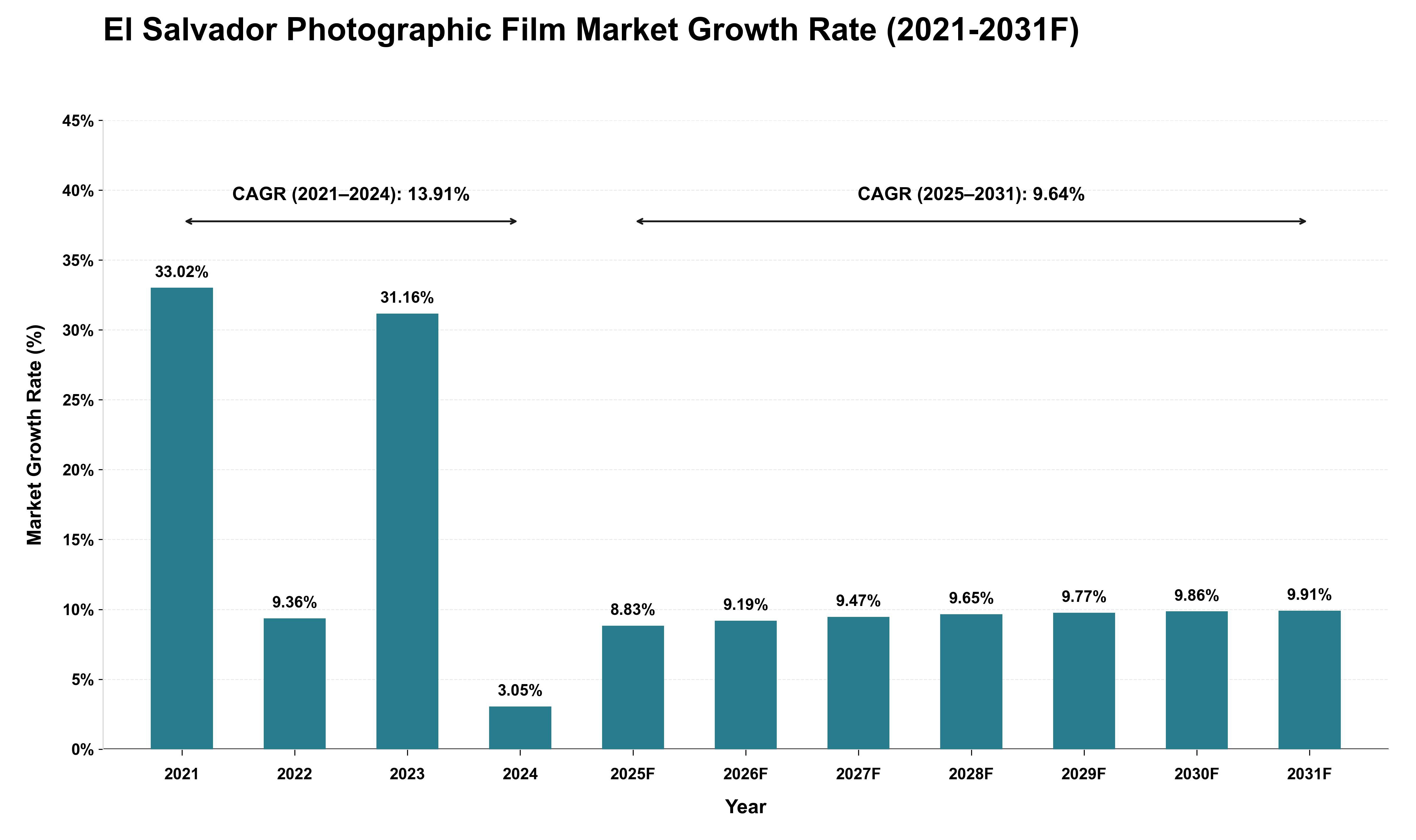 El Salvador Photographic Film Market Growth Rate Analysis (2021 - 2031)