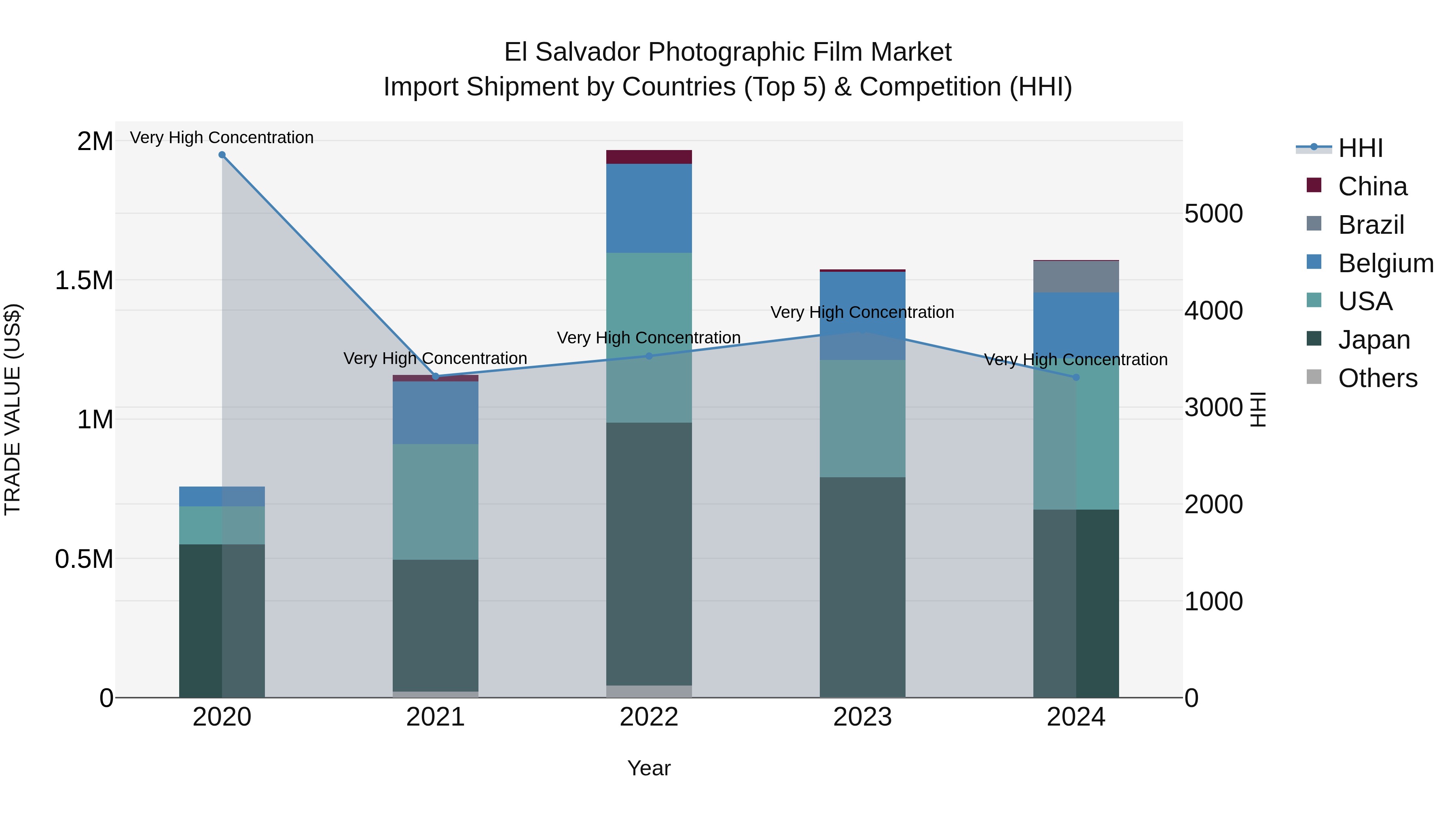 El Salvador Photographic Film Market Top 5 Importing Countries and Market Competition (HHI) Analysis