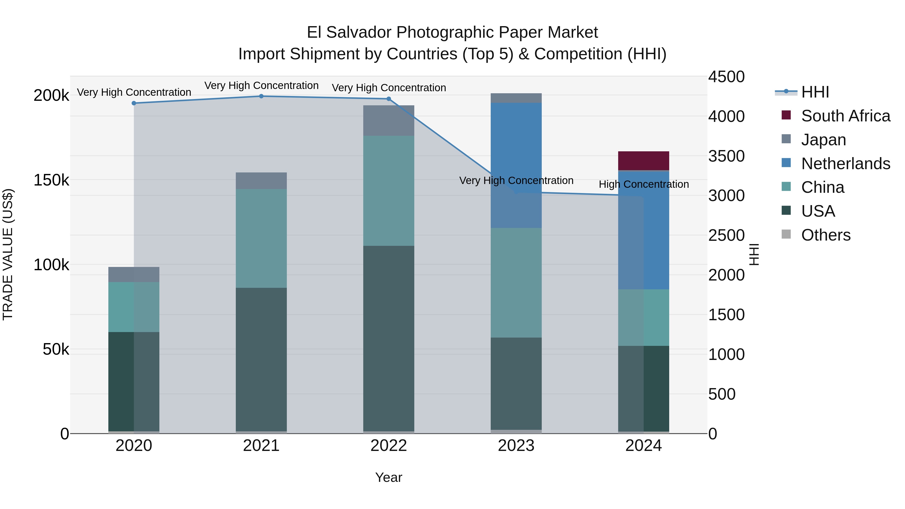 El Salvador Photographic Paper Market Top 5 Importing Countries and Market Competition (HHI) Analysis