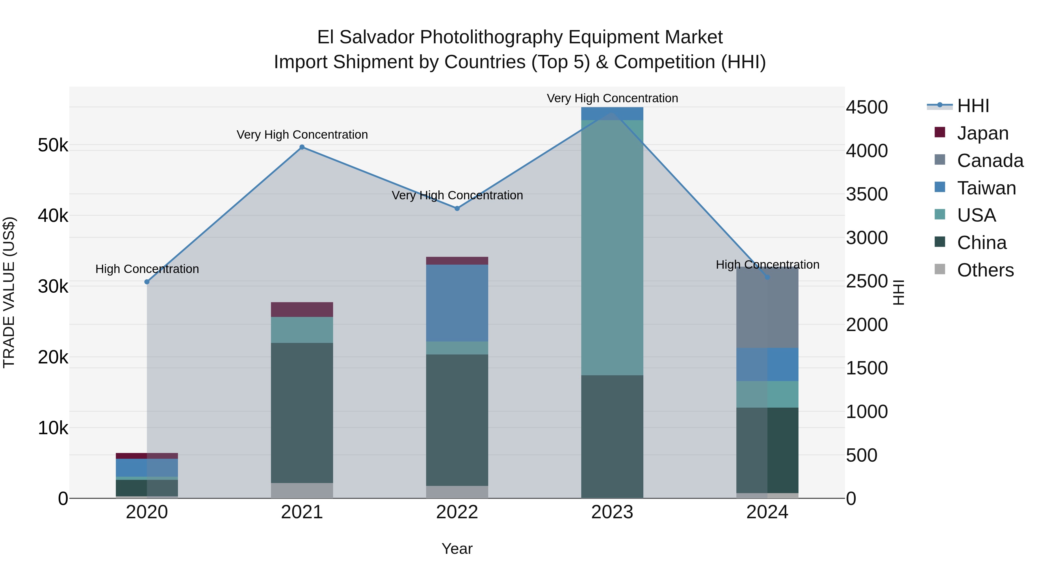 El Salvador Photolithography Equipment Market Top 5 Importing Countries and Market Competition (HHI) Analysis