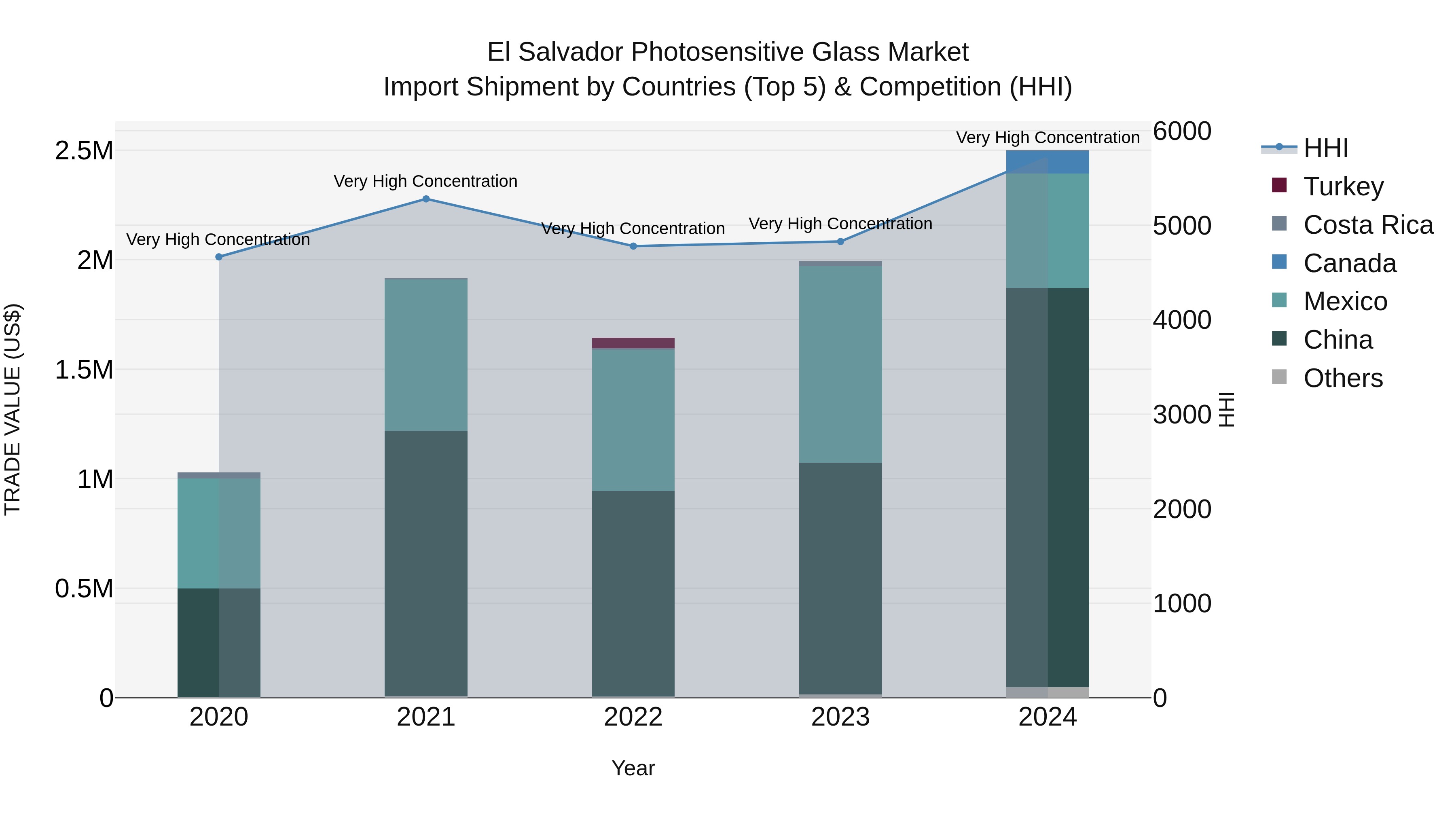 El Salvador Photosensitive Glass Market Top 5 Importing Countries and Market Competition (HHI) Analysis