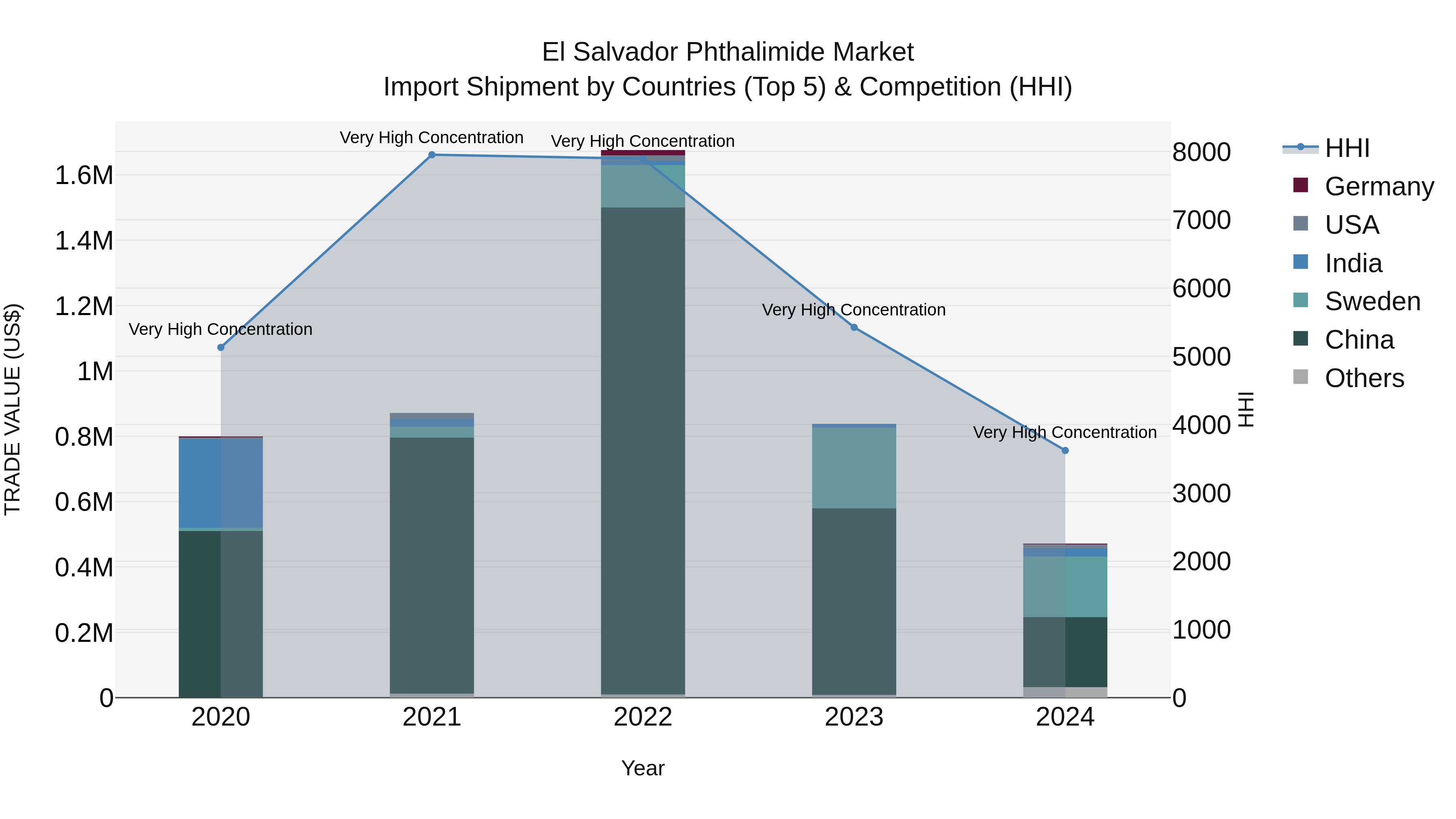 El Salvador Phthalimide Market Top 5 Importing Countries and Market Competition (HHI) Analysis