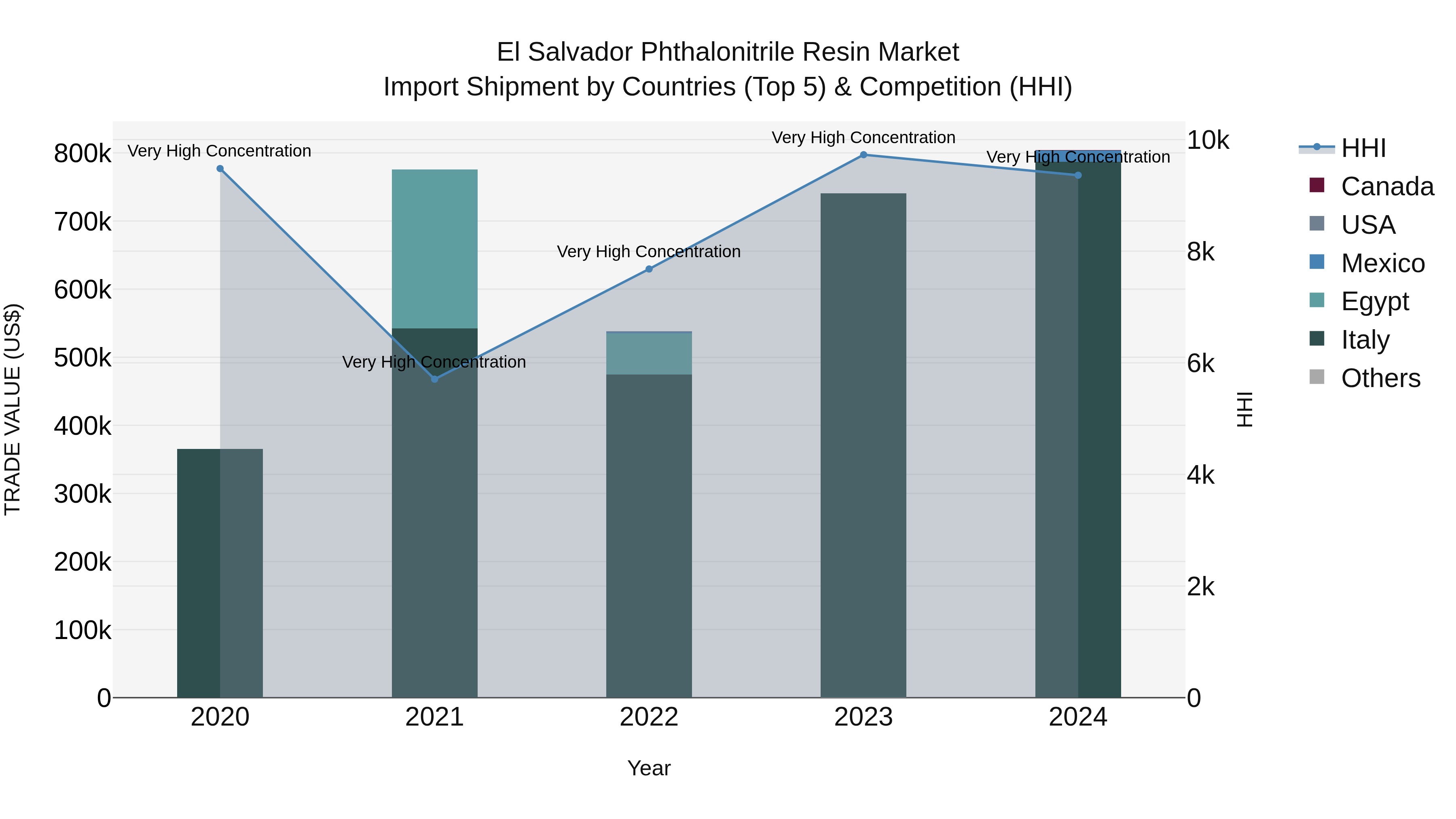 El Salvador Phthalonitrile Resin Market Top 5 Importing Countries and Market Competition (HHI) Analysis