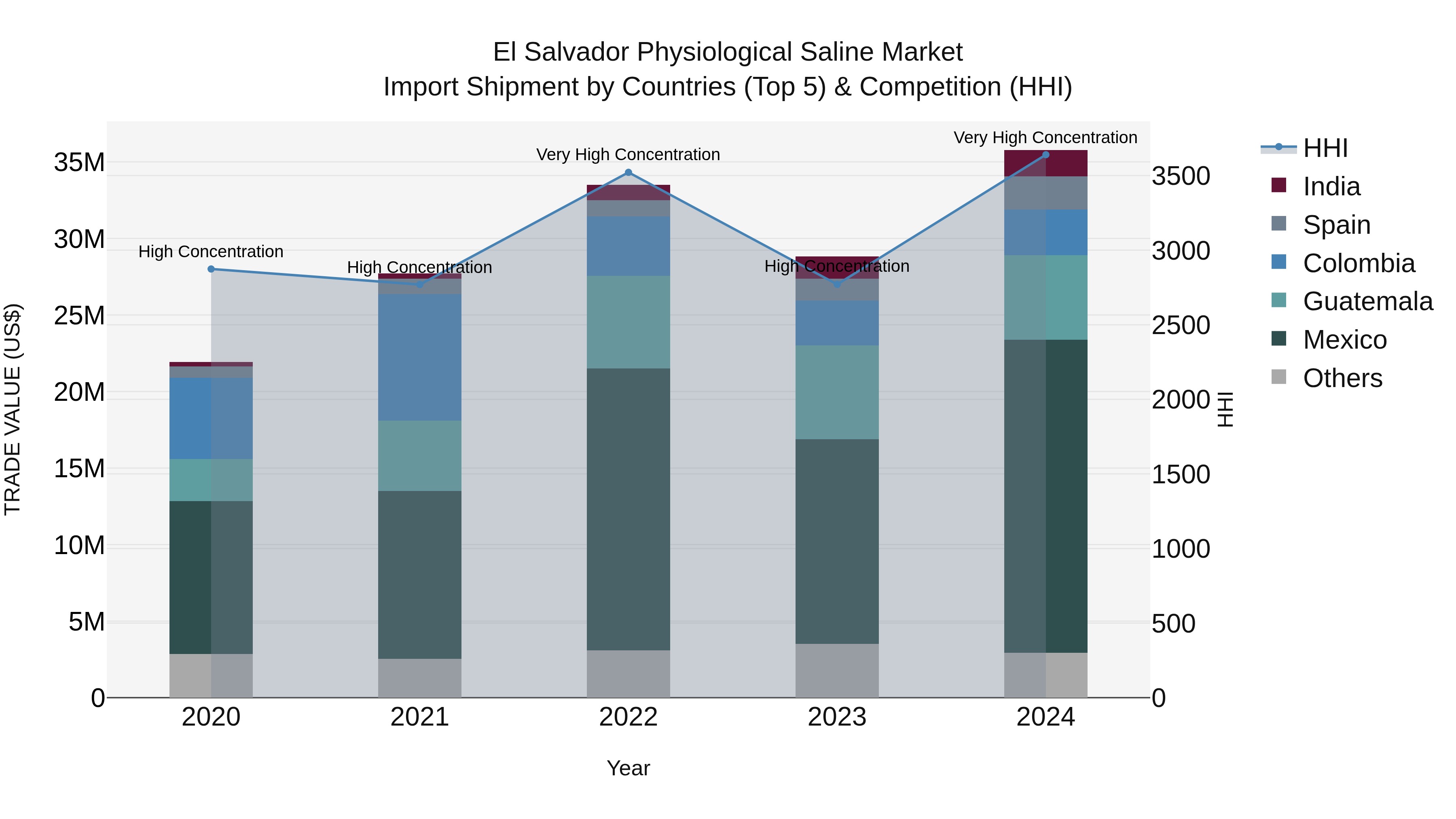 El Salvador Physiological Saline Market Top 5 Importing Countries and Market Competition (HHI) Analysis