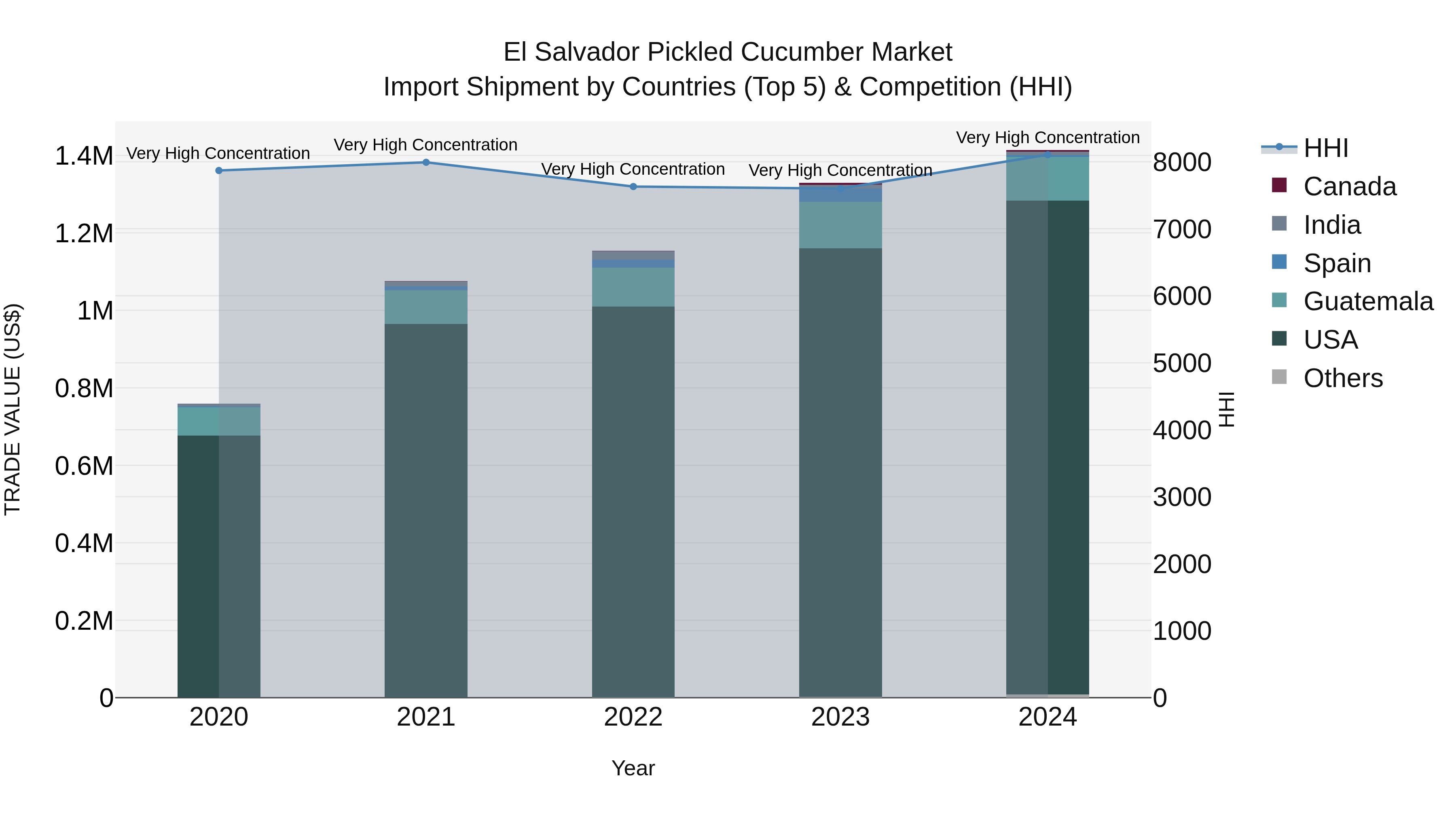 El Salvador Pickled Cucumber Market Top 5 Importing Countries and Market Competition (HHI) Analysis