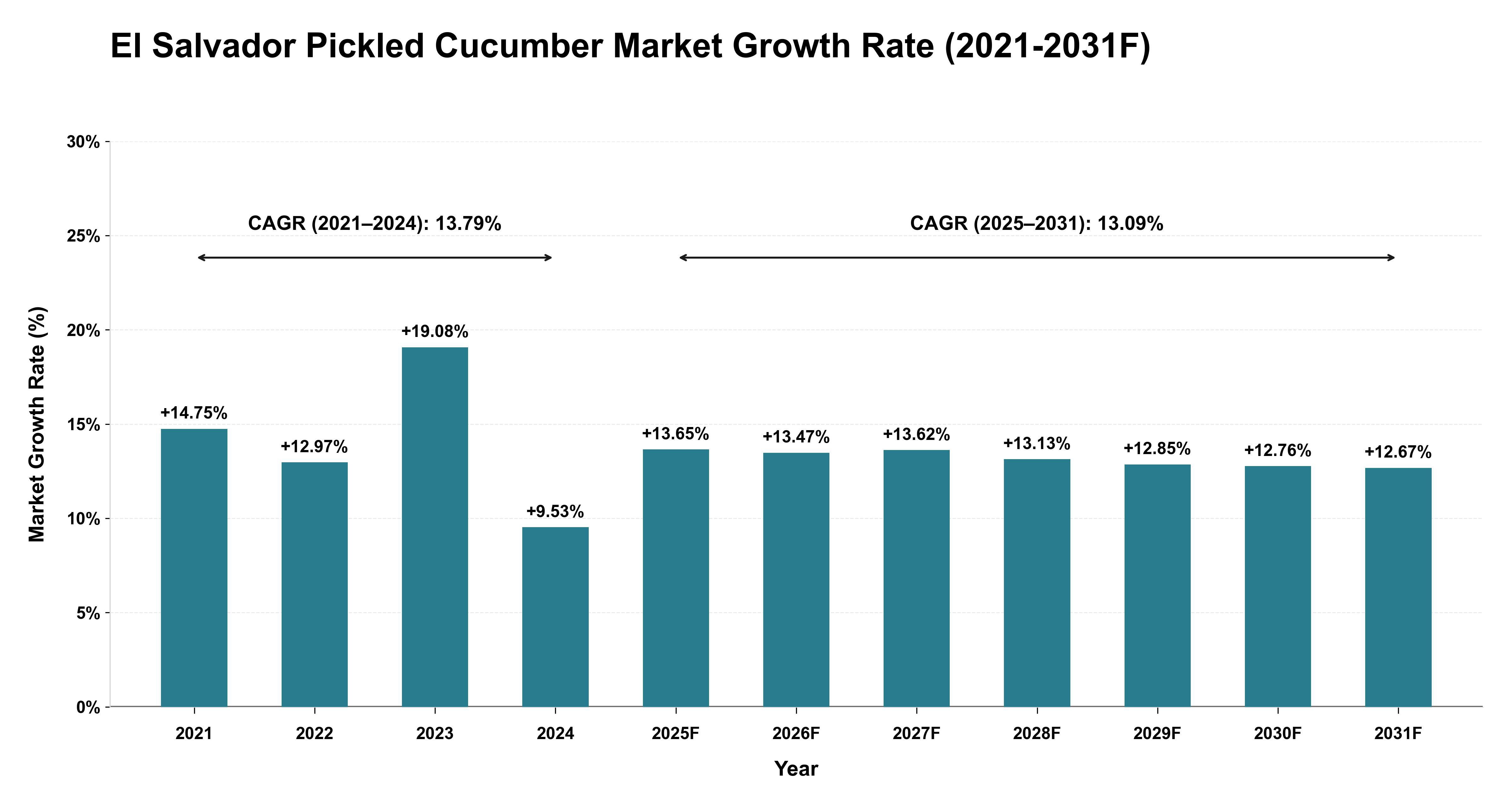 El Salvador Pickled Cucumber Market Year-wise Growth Rate (2021-2031F)
