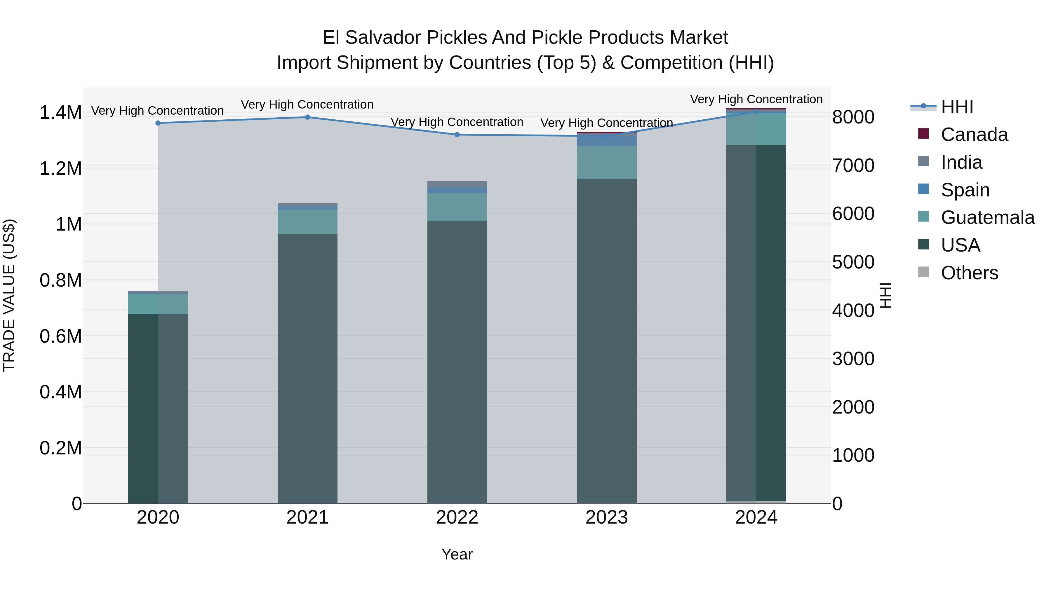 El Salvador Pickles And Pickle Products Market Top 5 Importing Countries and Market Competition (HHI) Analysis