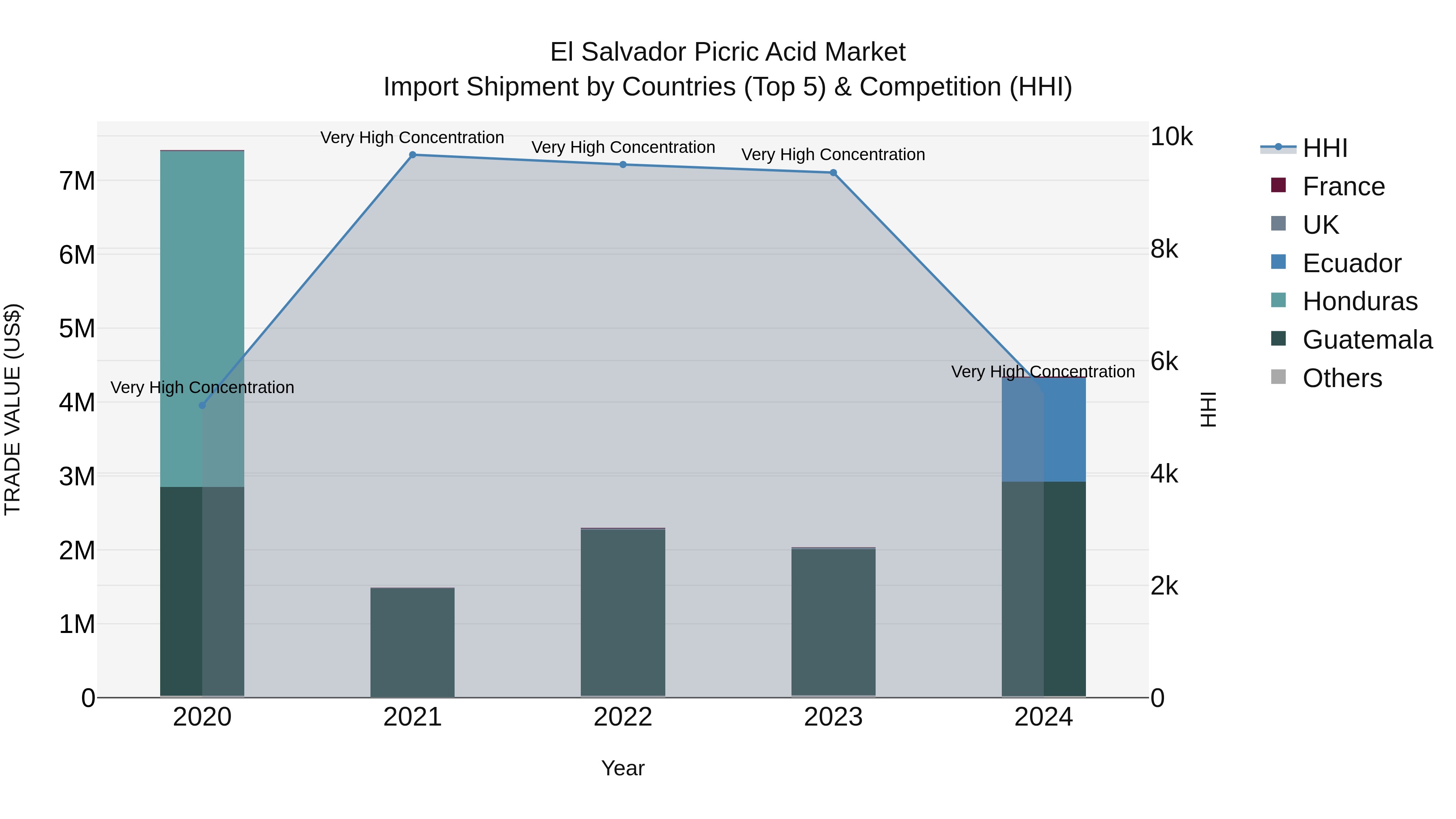 El Salvador Picric Acid Market Top 5 Importing Countries and Market Competition (HHI) Analysis