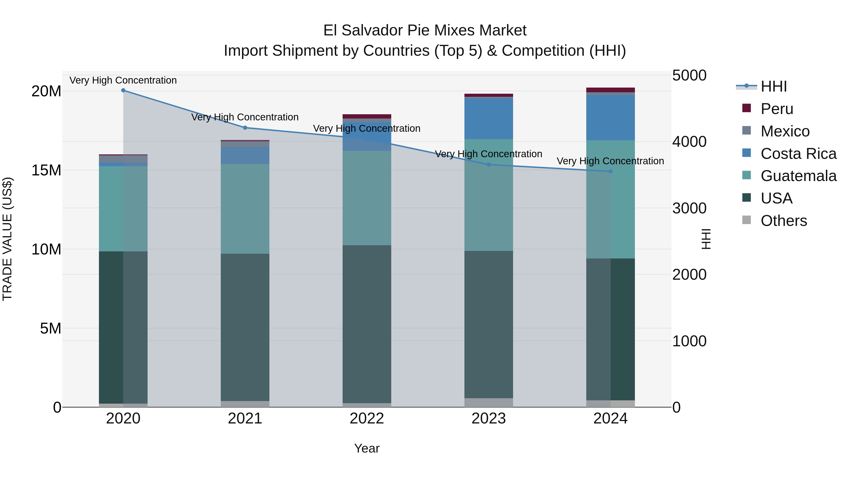 El Salvador Pie Mixes Market Top 5 Importing Countries and Market Competition (HHI) Analysis