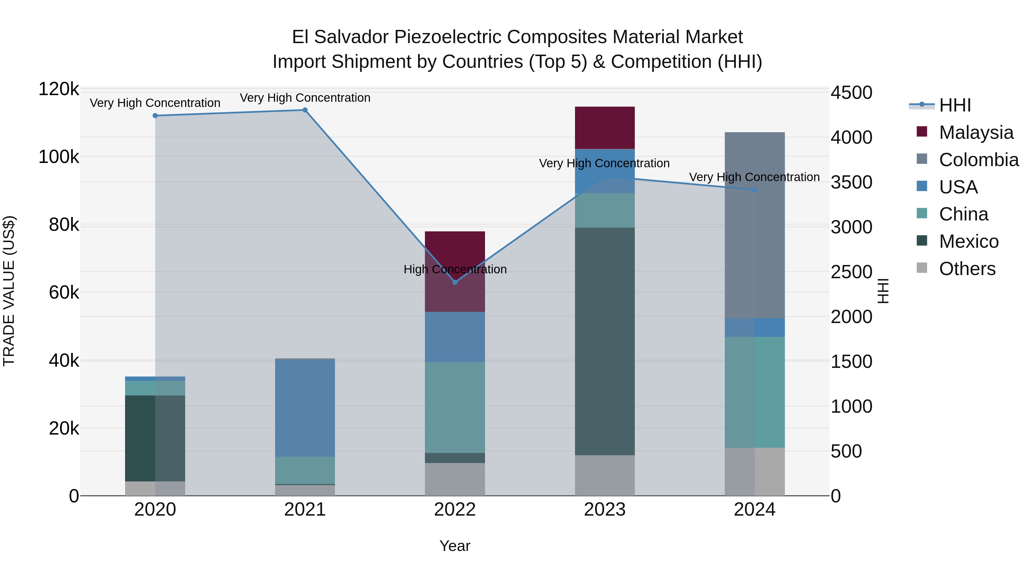 El Salvador Piezoelectric Composites Material Market Top 5 Importing Countries and Market Competition (HHI) Analysis