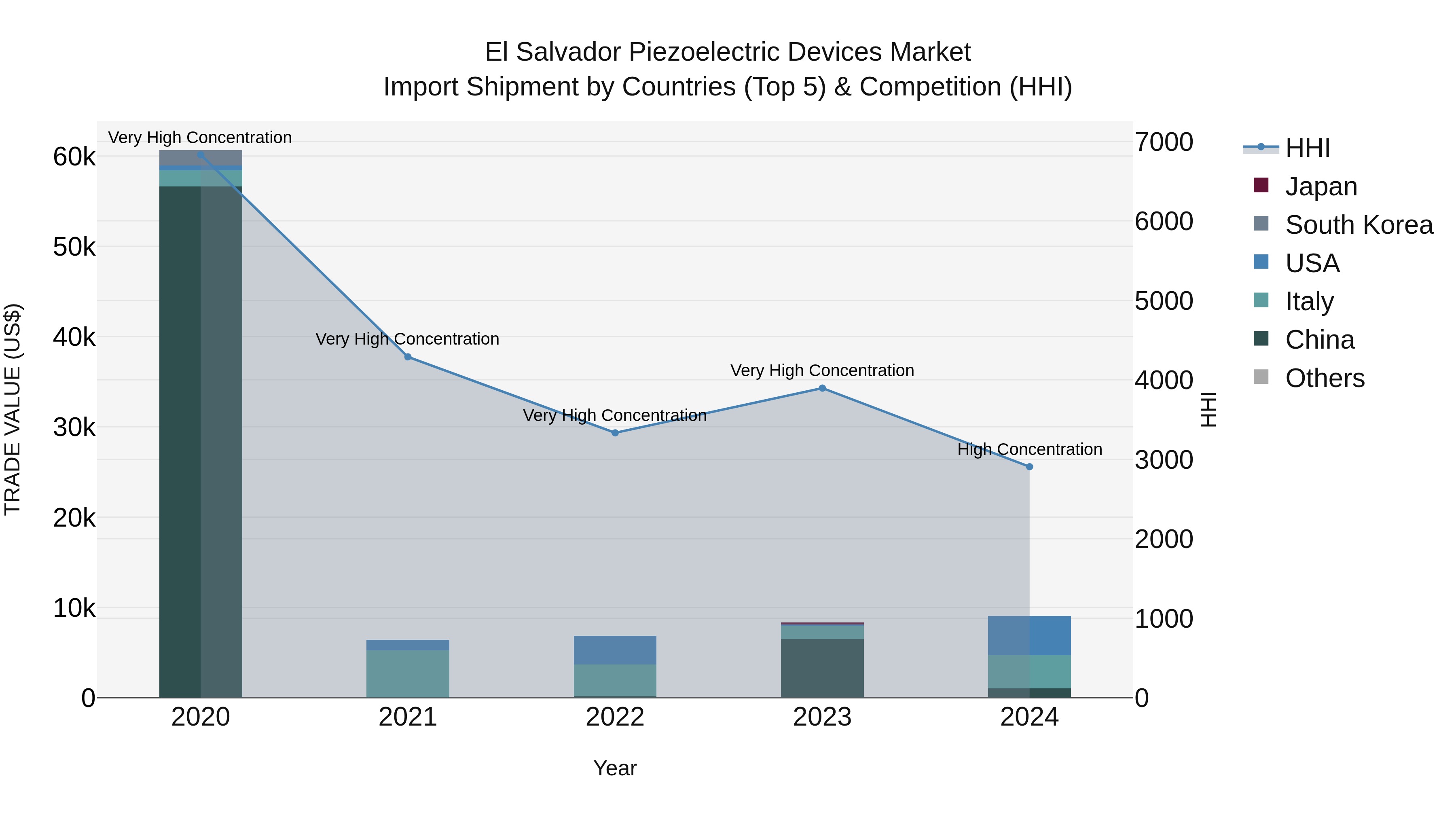 El Salvador Piezoelectric Devices Market Top 5 Importing Countries and Market Competition (HHI) Analysis