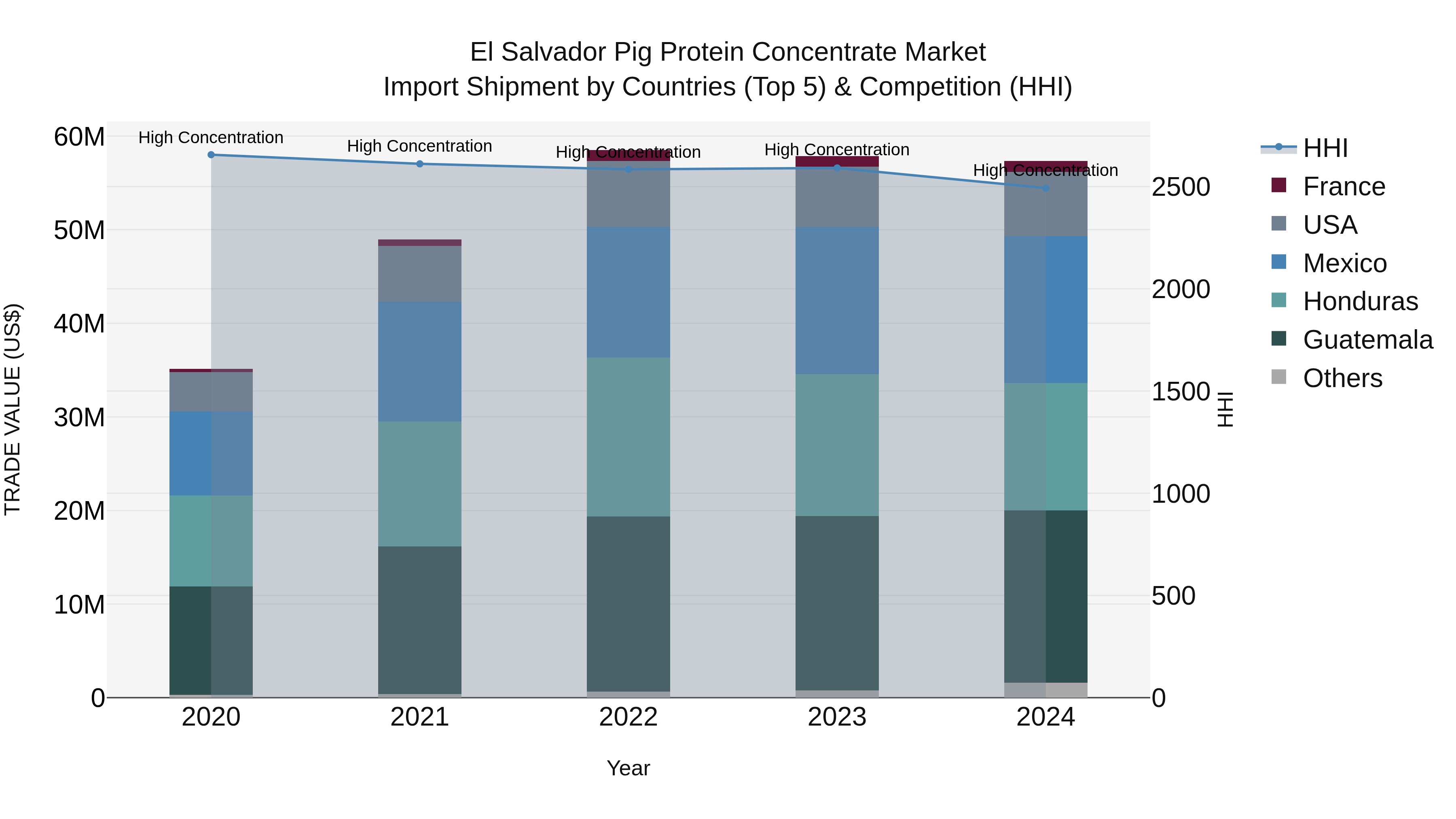 El Salvador Pig Protein Concentrate Market Top 5 Importing Countries and Market Competition (HHI) Analysis