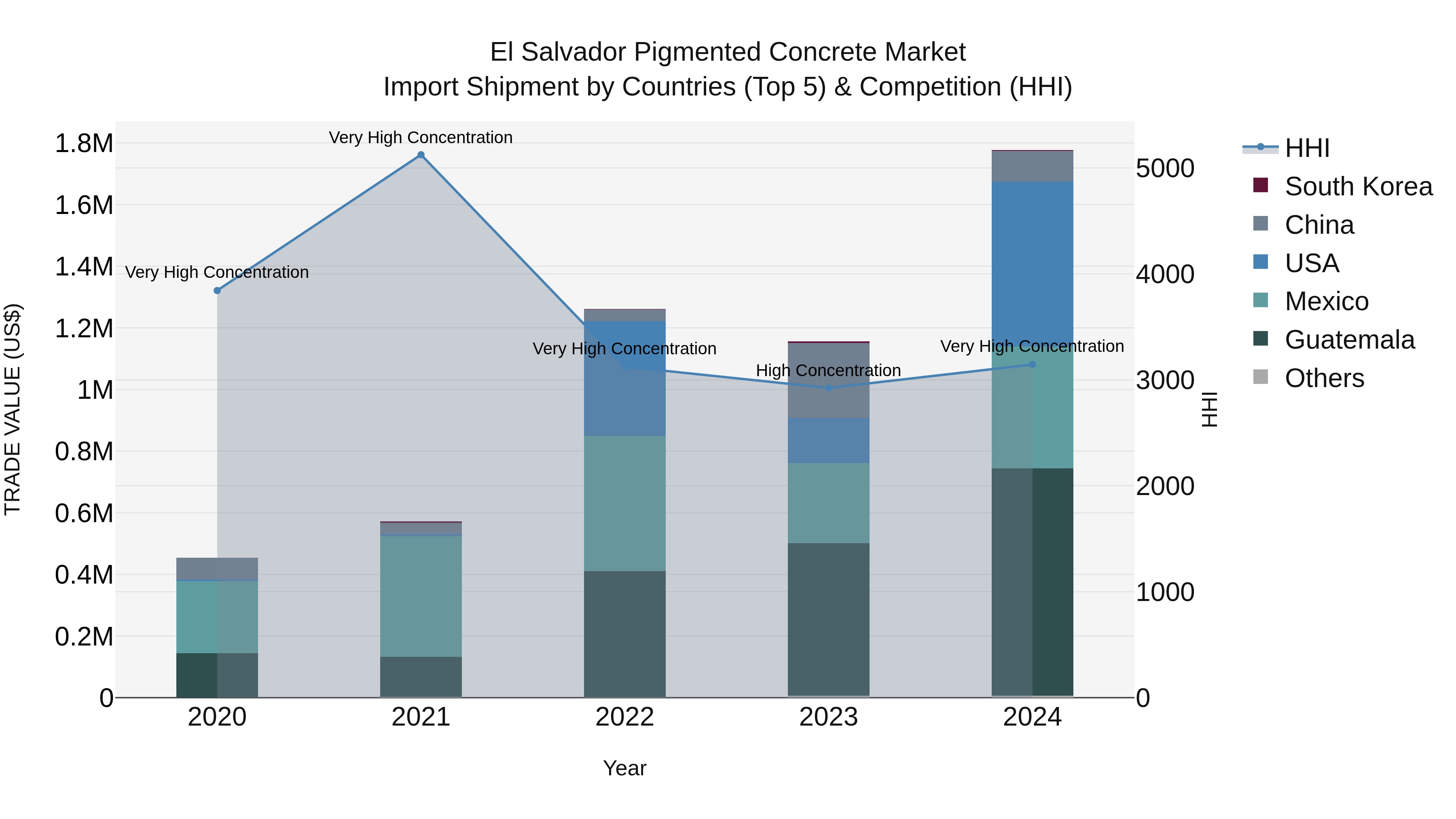El Salvador Pigmented Concrete Market Top 5 Importing Countries and Market Competition (HHI) Analysis