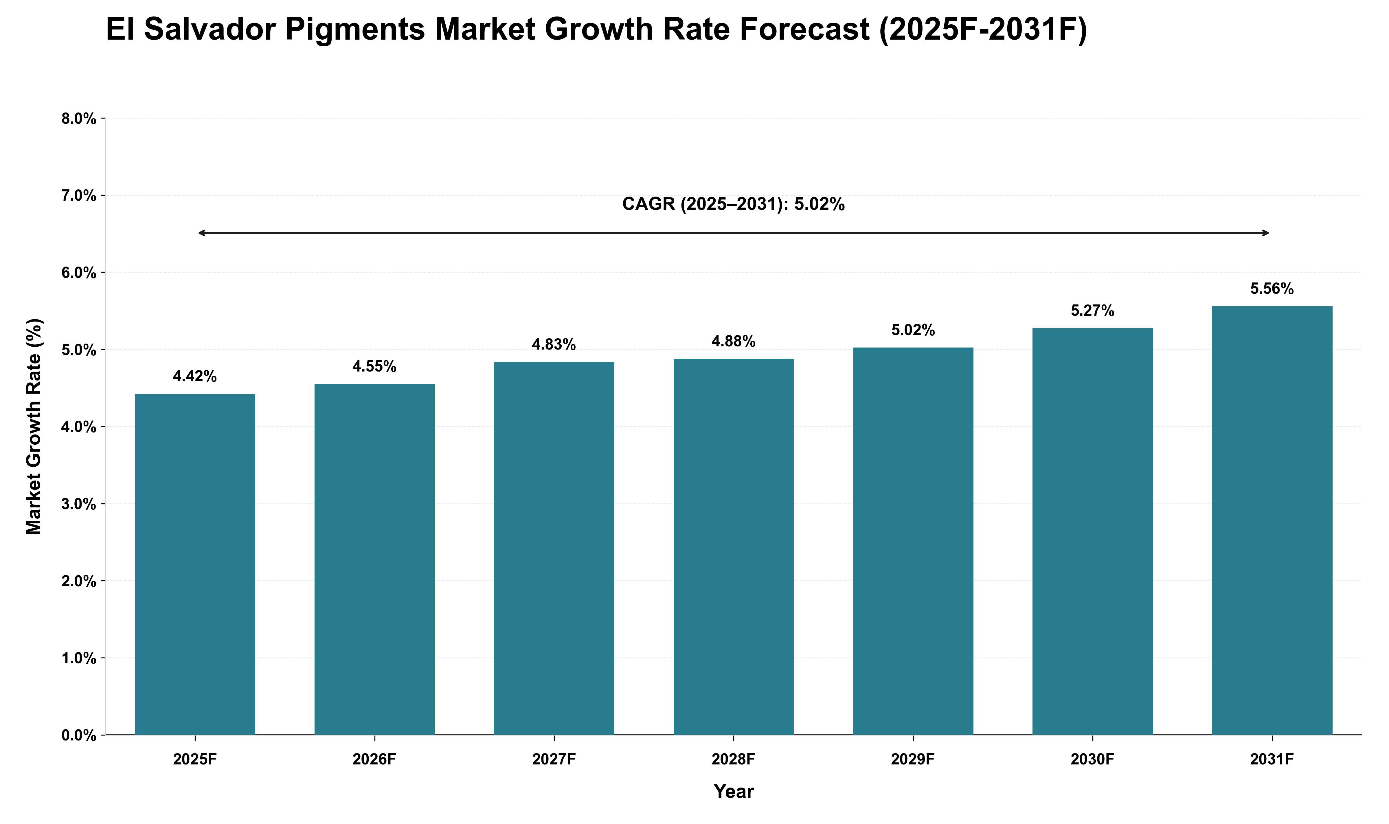 El Salvador Pigments Market Growth Rate Analysis (2025 - 2031)
