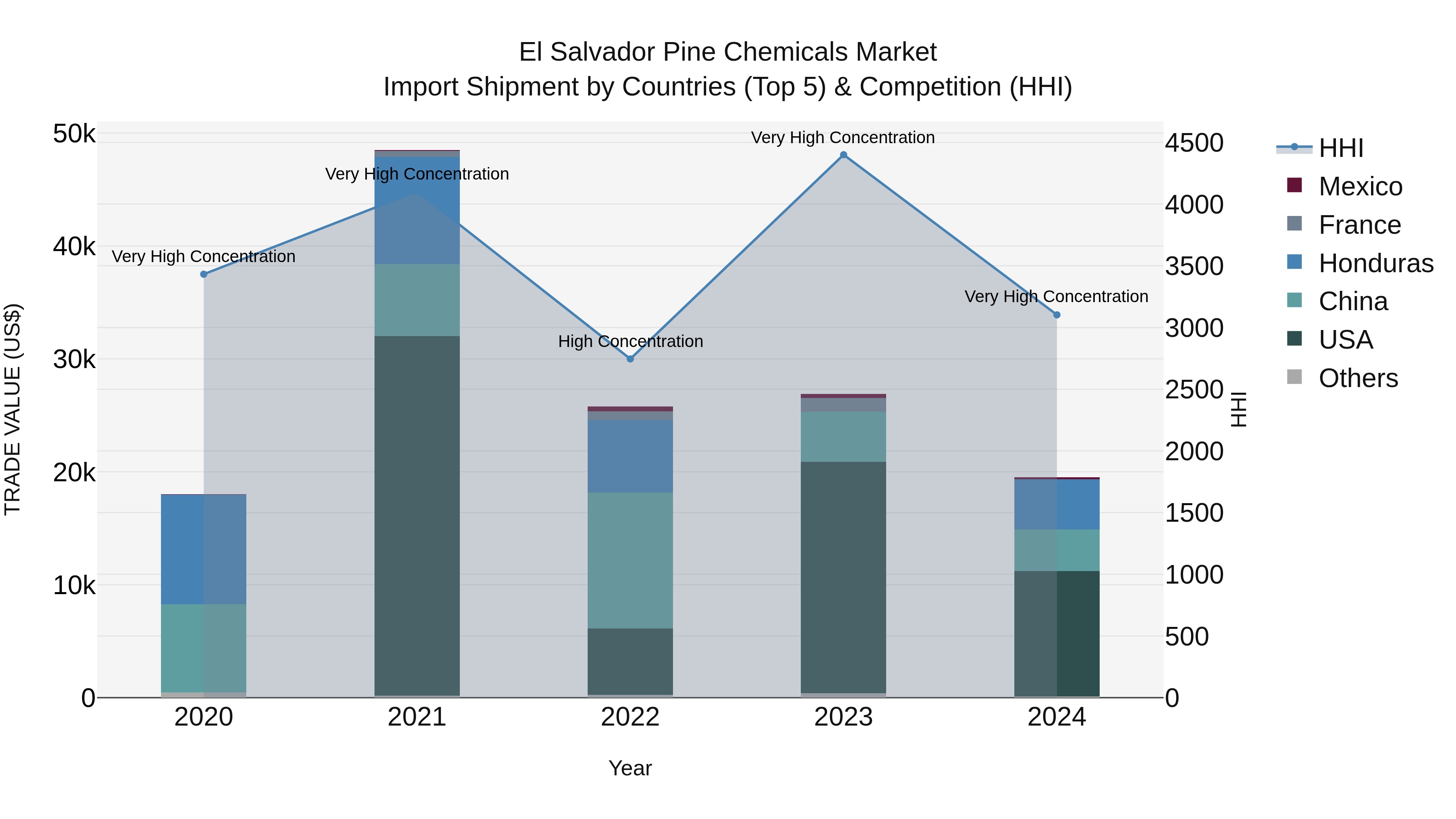 El Salvador Pine Chemicals Market Top 5 Importing Countries and Market Competition (HHI) Analysis