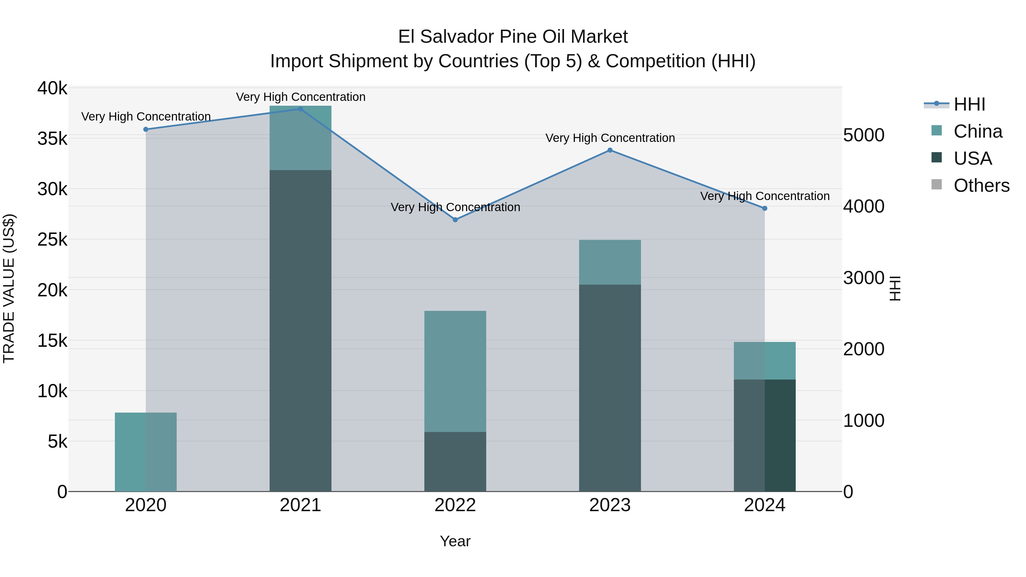 El Salvador Pine Oil Market Top 5 Importing Countries and Market Competition (HHI) Analysis