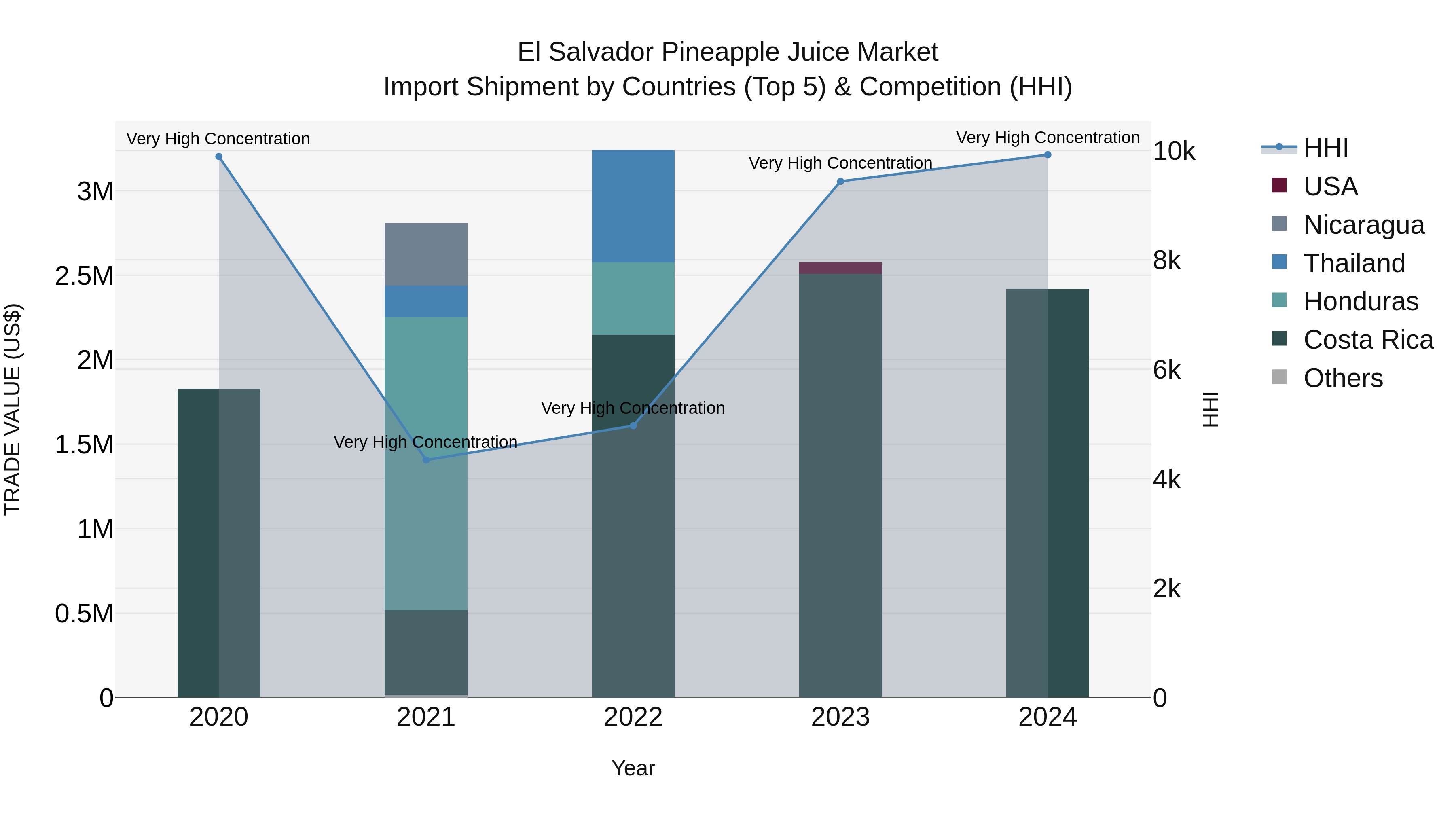El Salvador Pineapple Juice Market Top 5 Importing Countries and Market Competition (HHI) Analysis