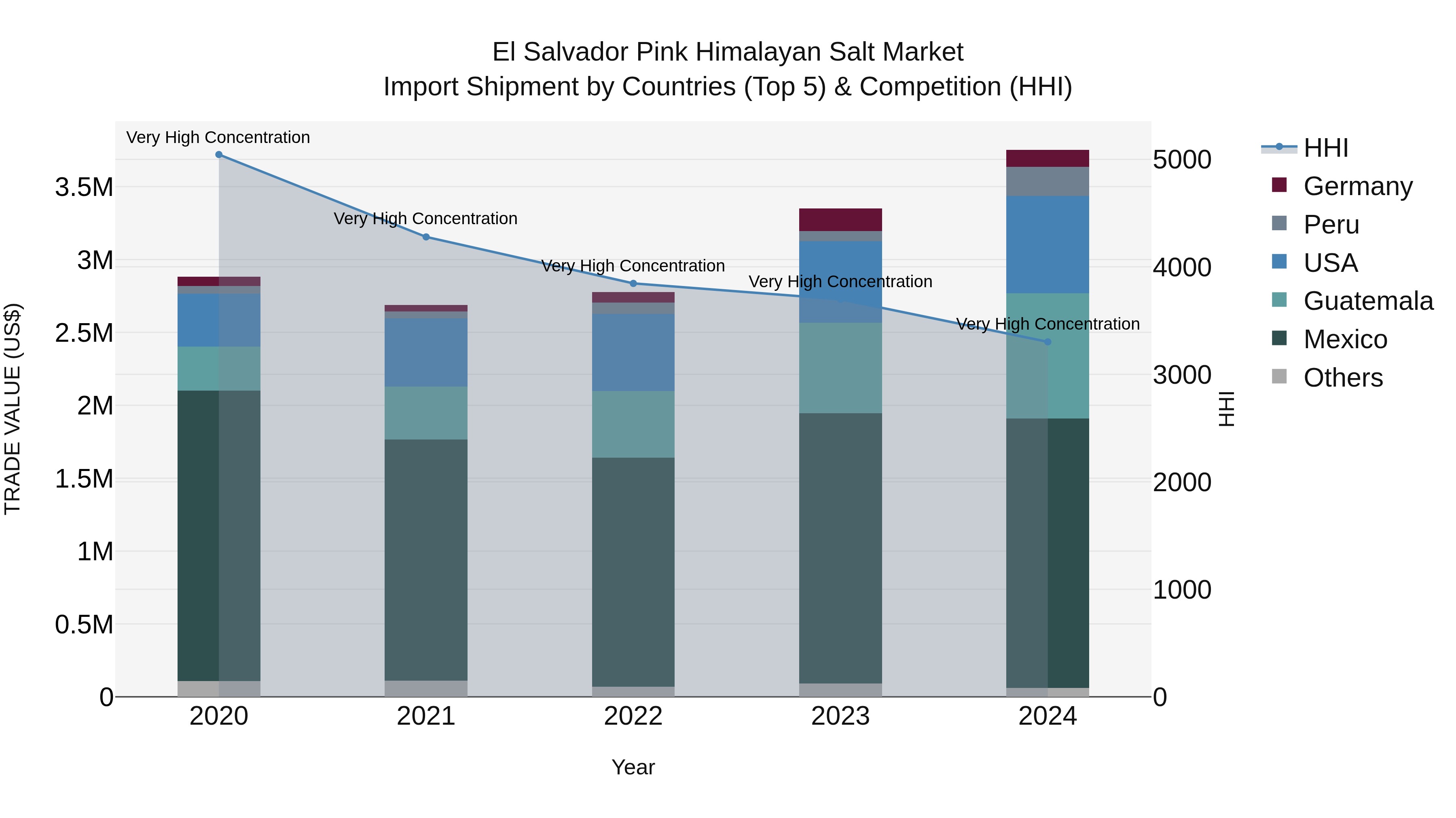 El Salvador Pink Himalayan Salt Market Top 5 Importing Countries and Market Competition (HHI) Analysis