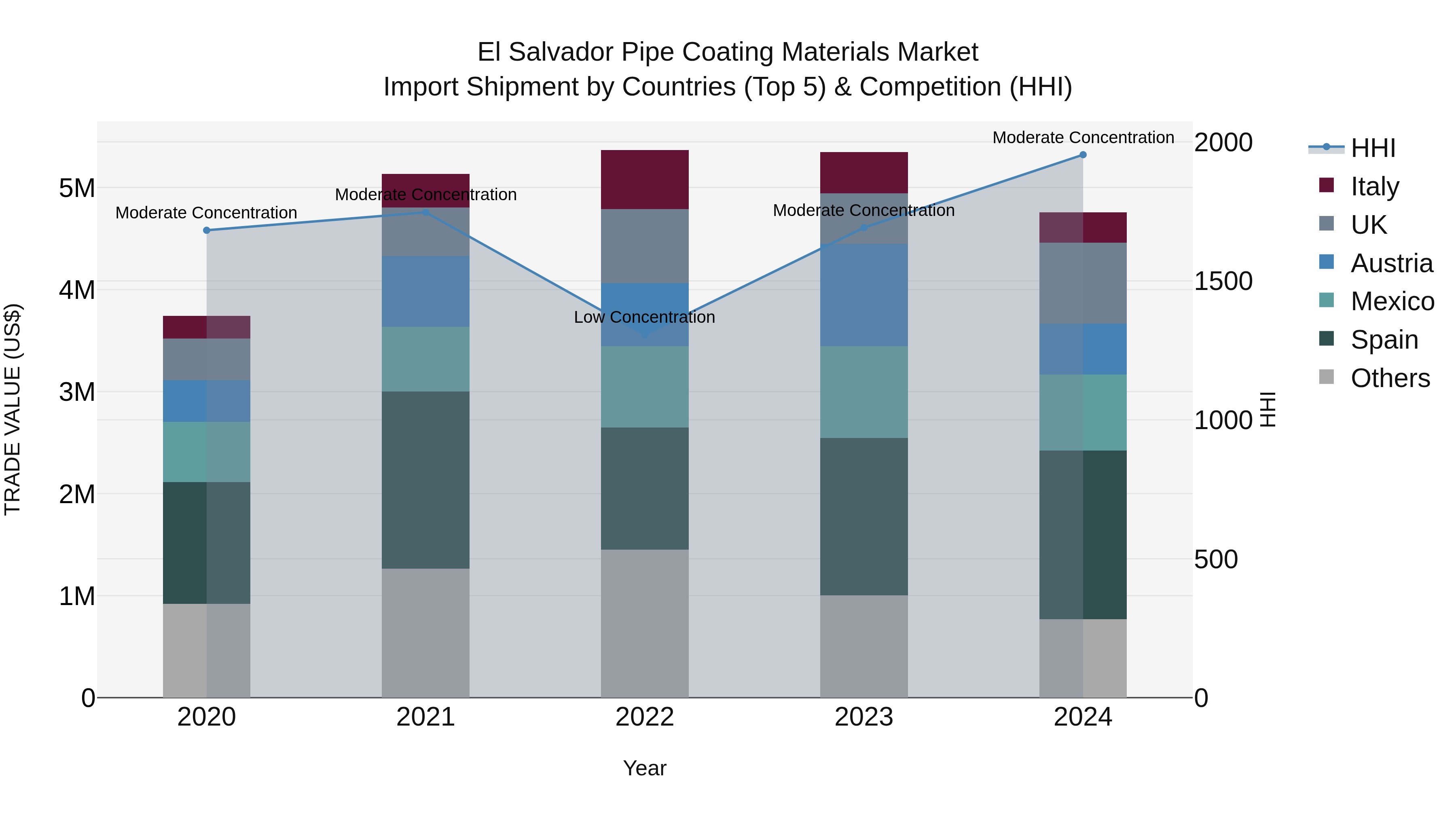 El Salvador Pipe Coating Materials Market Top 5 Importing Countries and Market Competition (HHI) Analysis