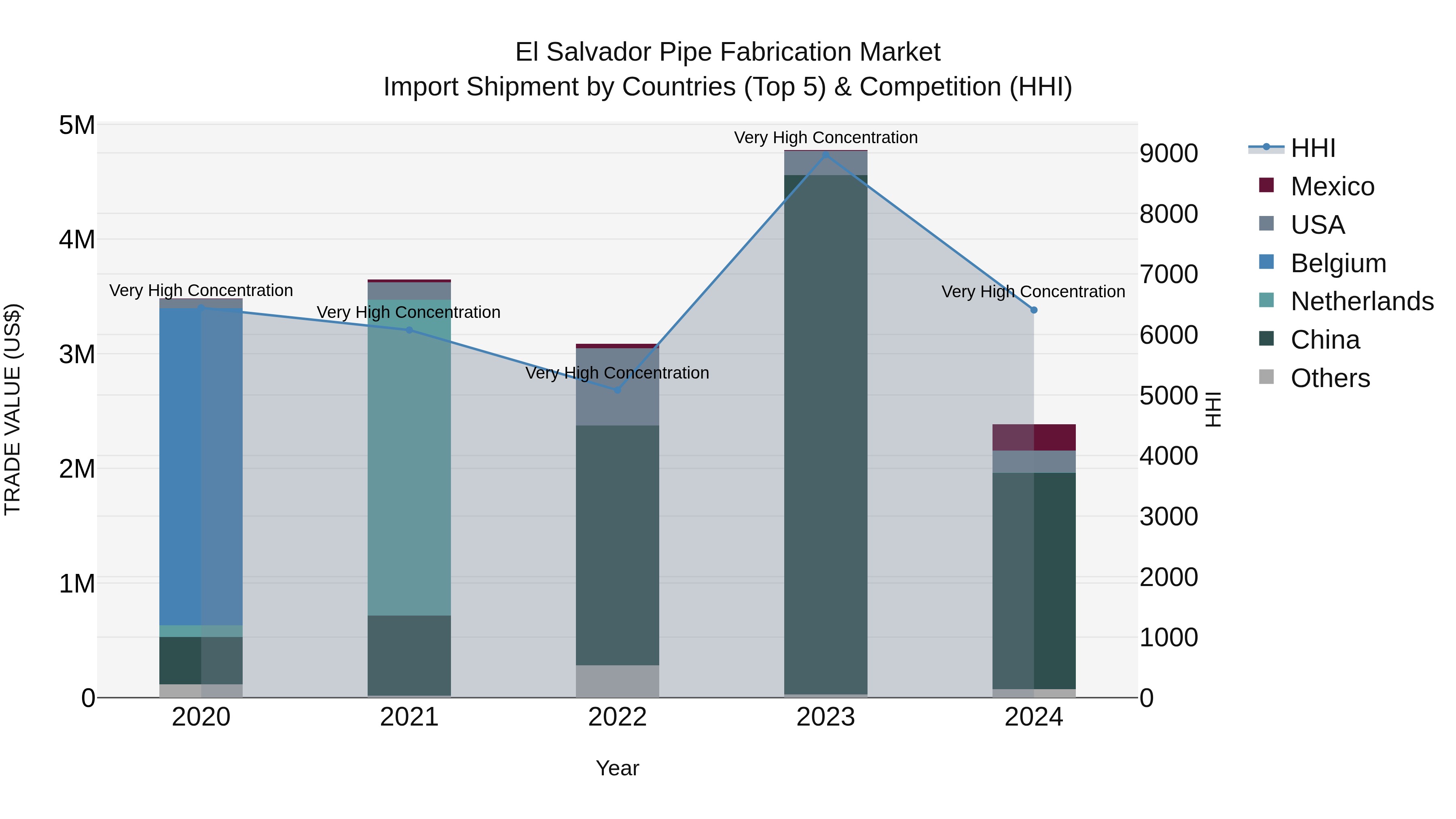 El Salvador Pipe Fabrication Market Top 5 Importing Countries and Market Competition (HHI) Analysis