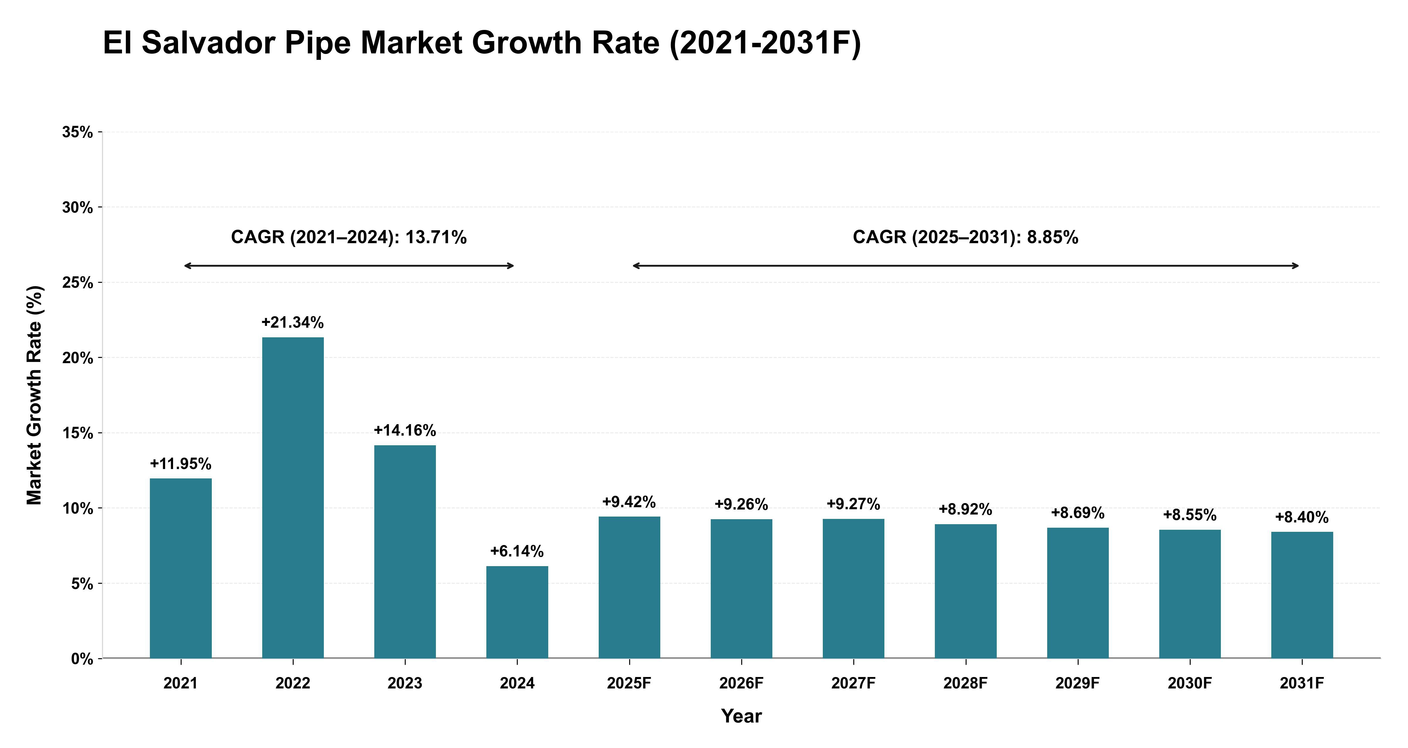 El Salvador Pipe Market Year-wise Growth Rate (2021-2031F)
