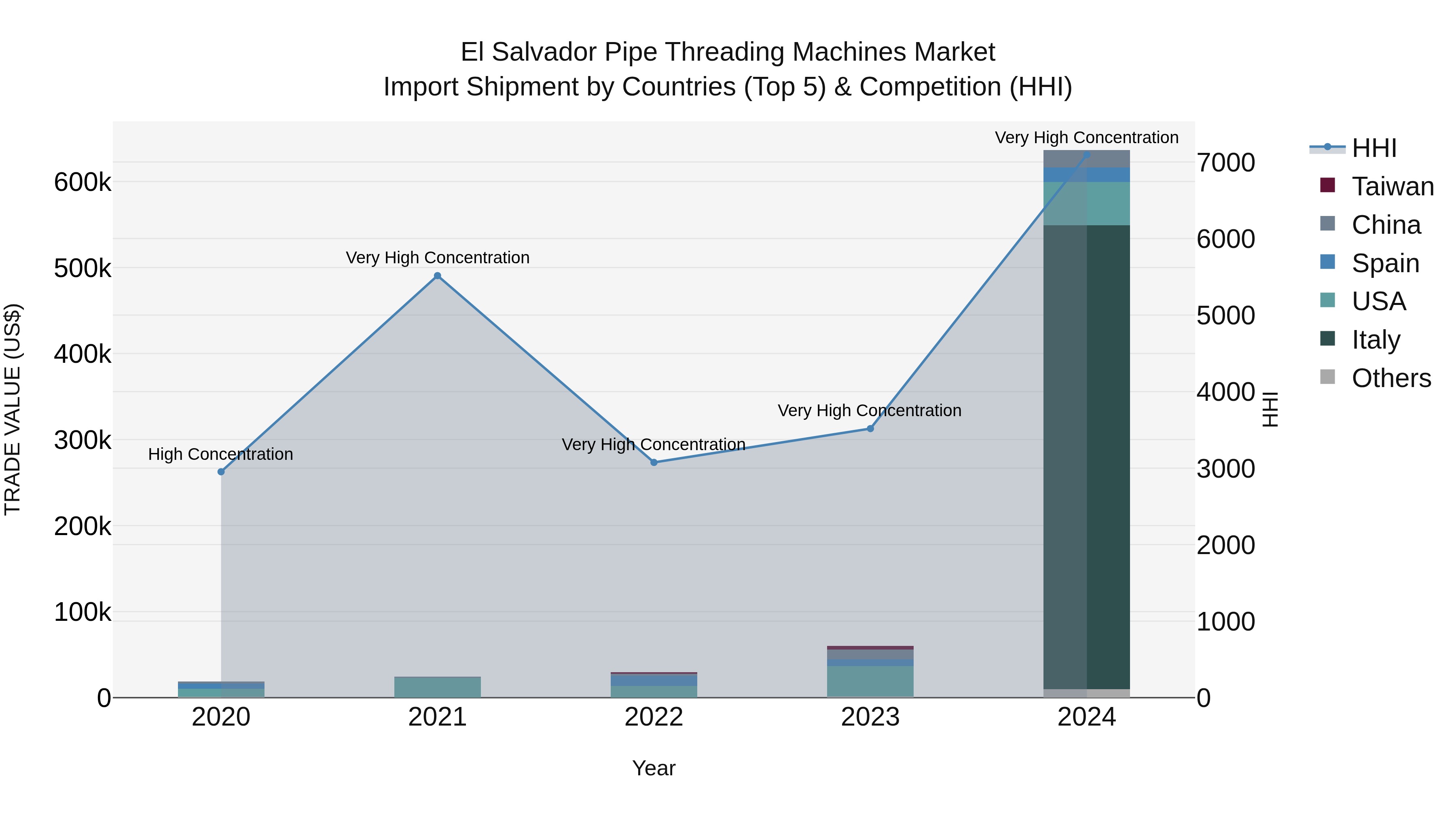 El Salvador Pipe Threading Machines Market Top 5 Importing Countries and Market Competition (HHI) Analysis