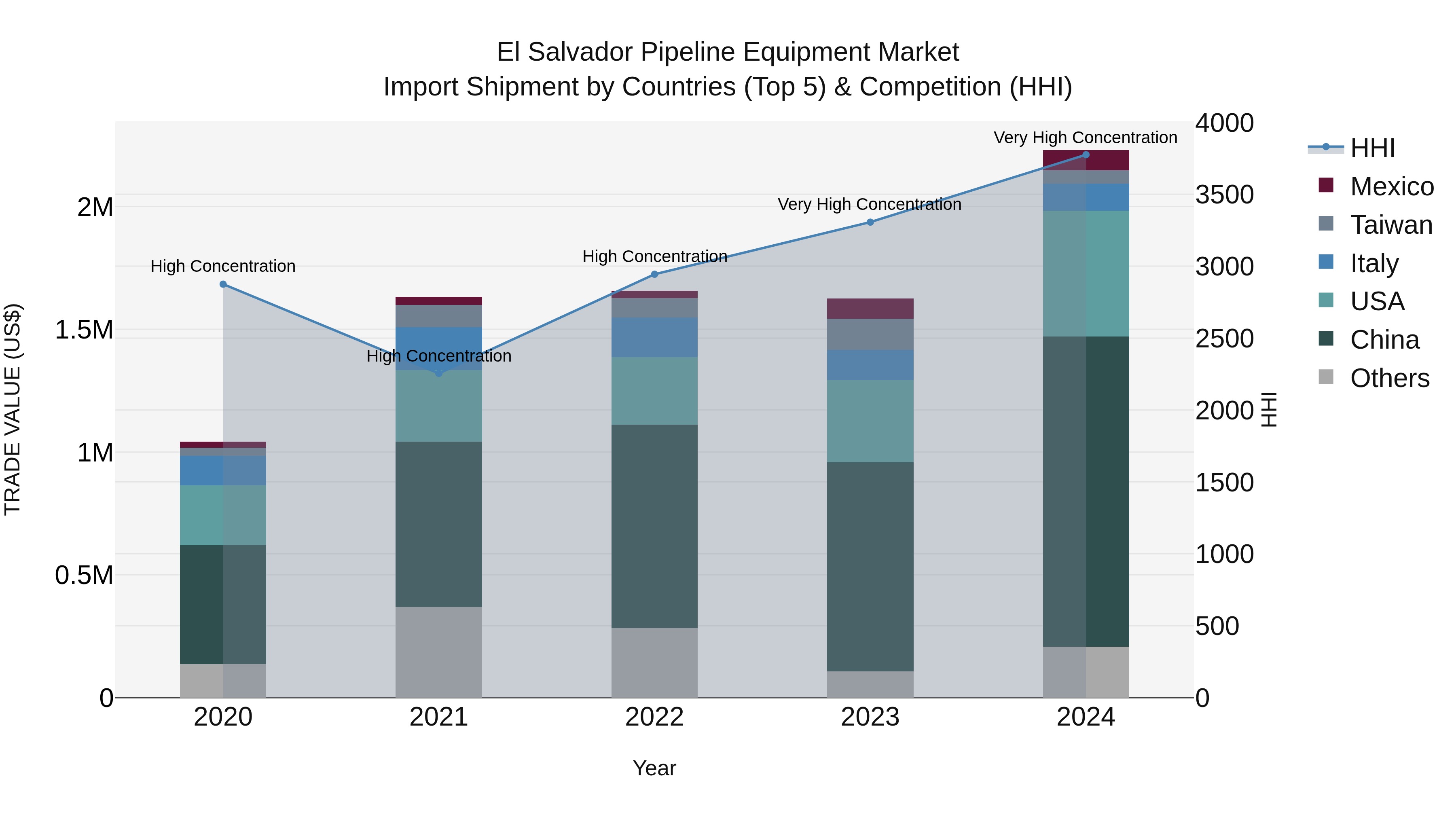 El Salvador Pipeline Equipment Market Top 5 Importing Countries and Market Competition (HHI) Analysis