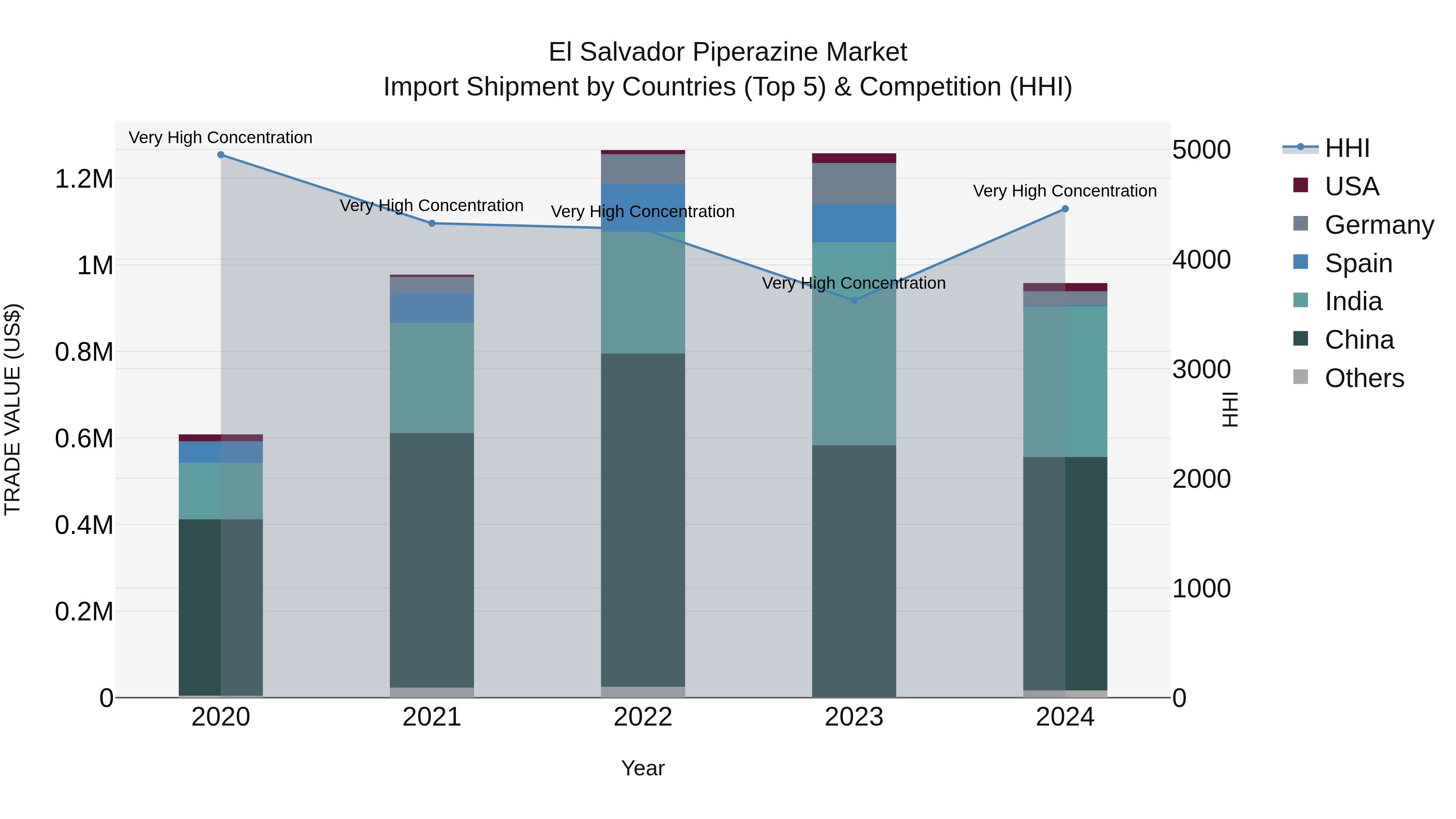El Salvador Piperazine Market Top 5 Importing Countries and Market Competition (HHI) Analysis