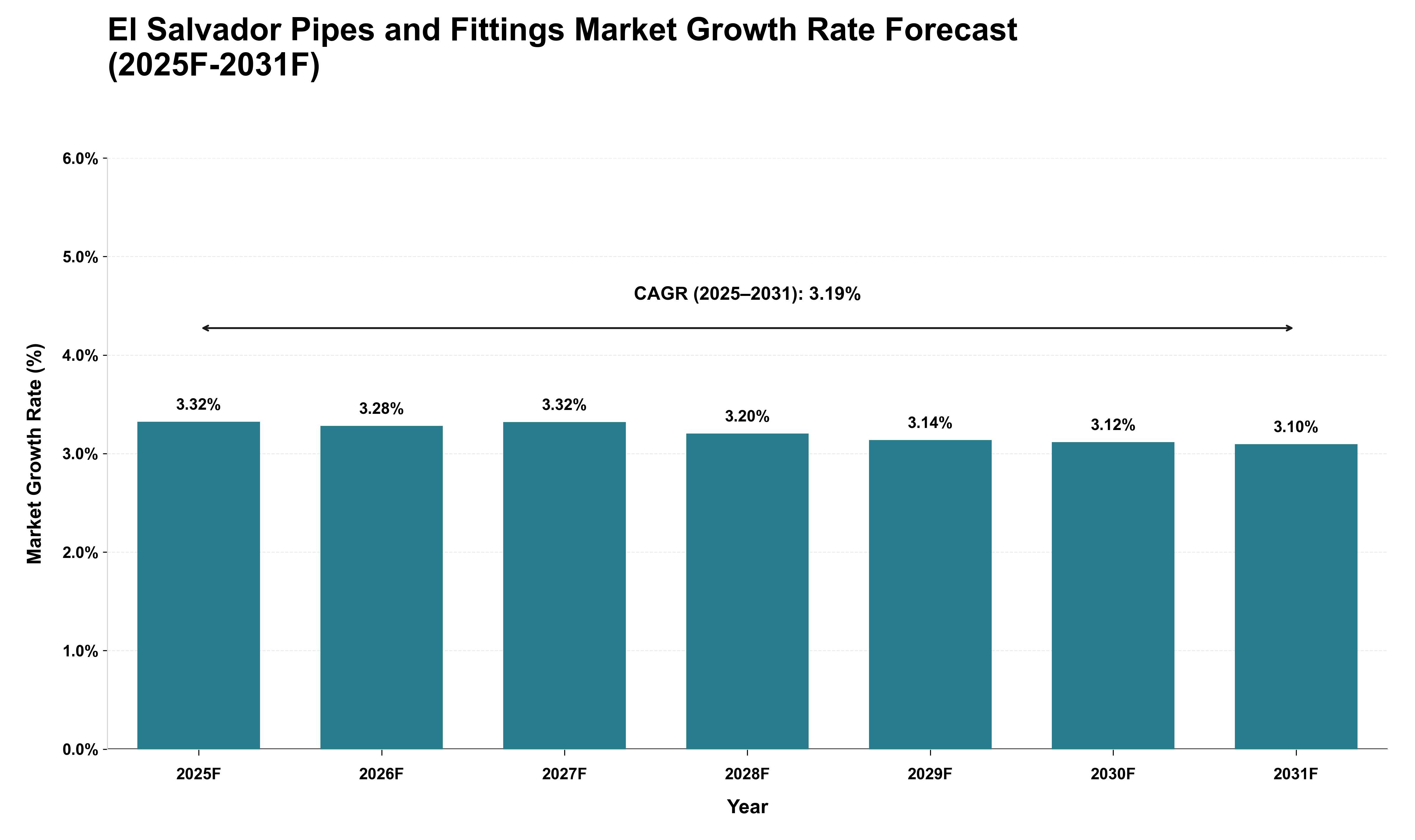 El Salvador Pipes and Fittings Market Growth Rate Analysis (2025 - 2031)