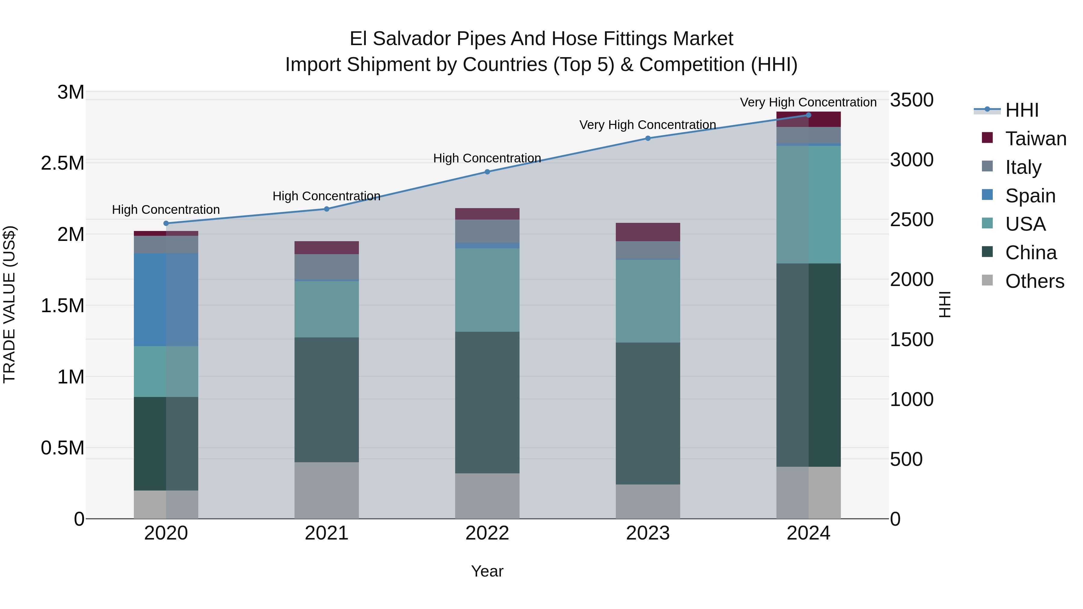 El Salvador Pipes And Hose Fittings Market Top 5 Importing Countries and Market Competition (HHI) Analysis