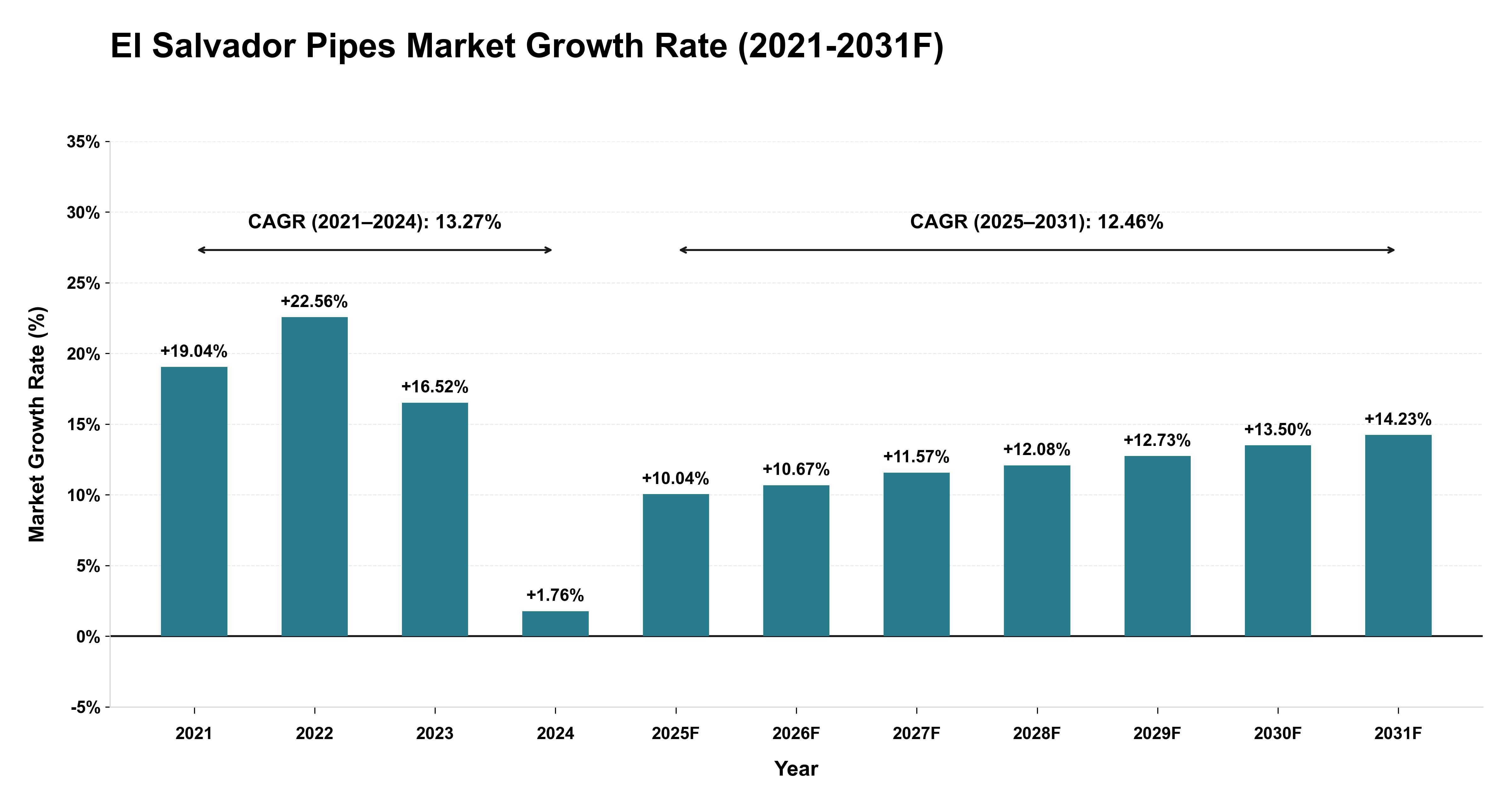 El Salvador Pipes Market Year-wise Growth Rate (2021-2031F)