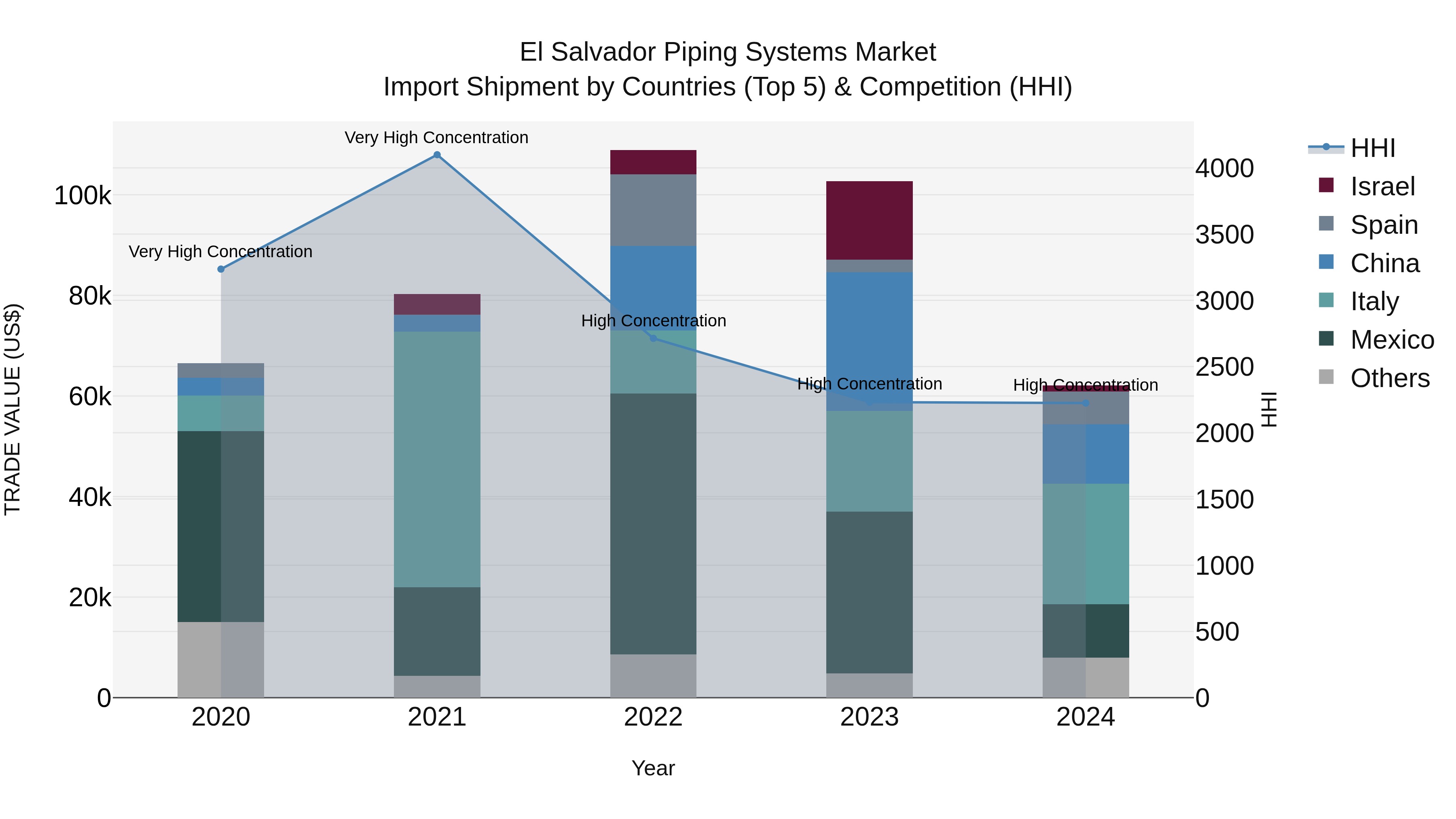 El Salvador Piping Systems Market Top 5 Importing Countries and Market Competition (HHI) Analysis