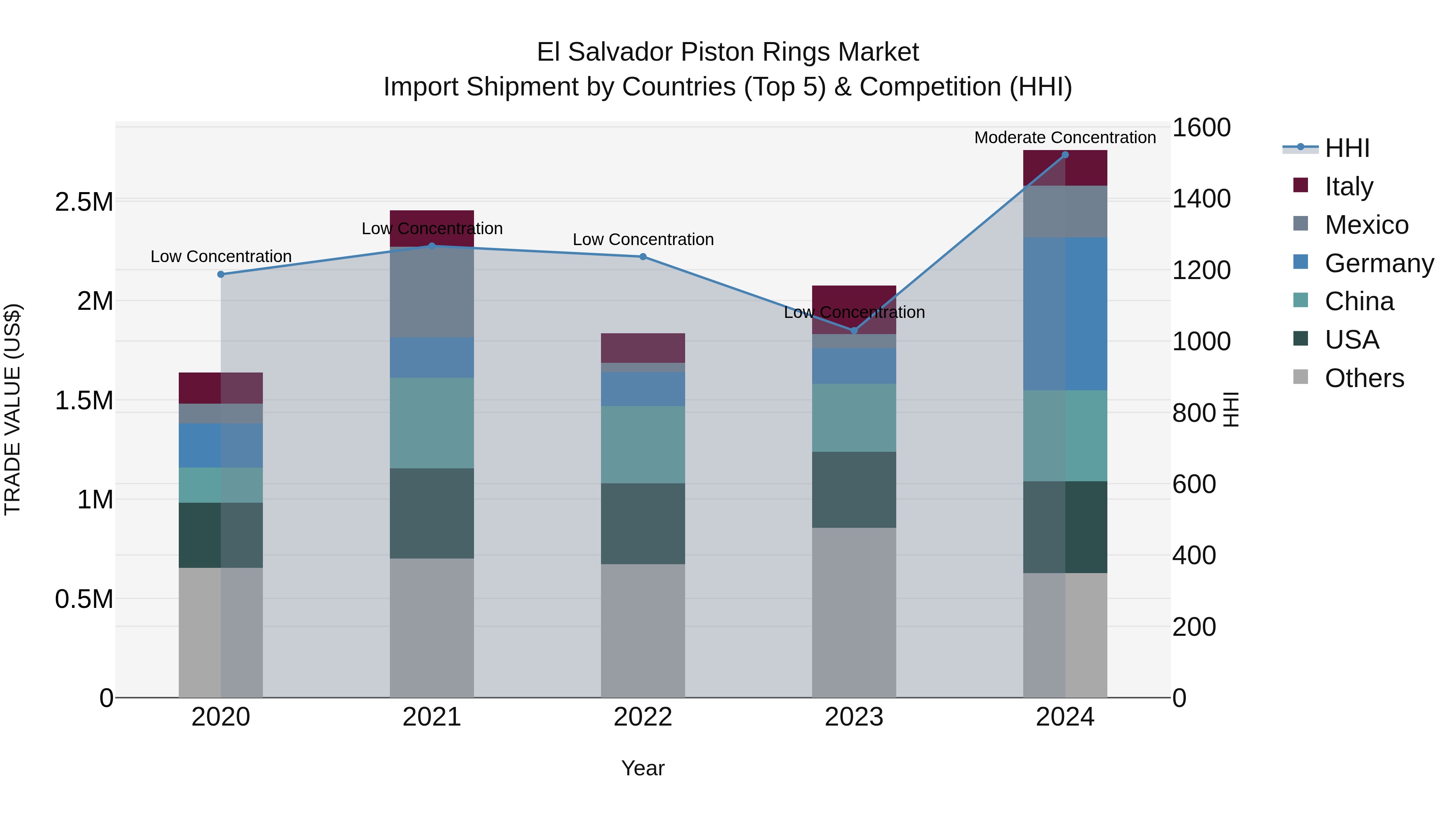 El Salvador Piston Rings Market Top 5 Importing Countries and Market Competition (HHI) Analysis