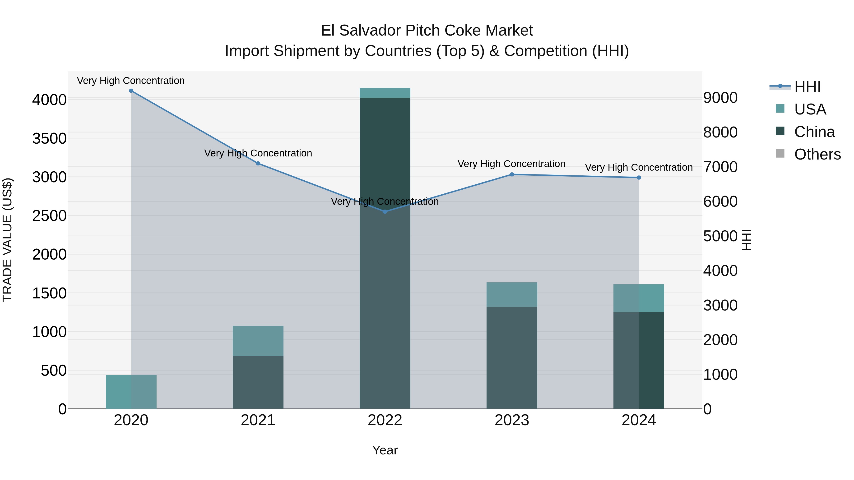 El Salvador Pitch Coke Market Top 5 Importing Countries and Market Competition (HHI) Analysis