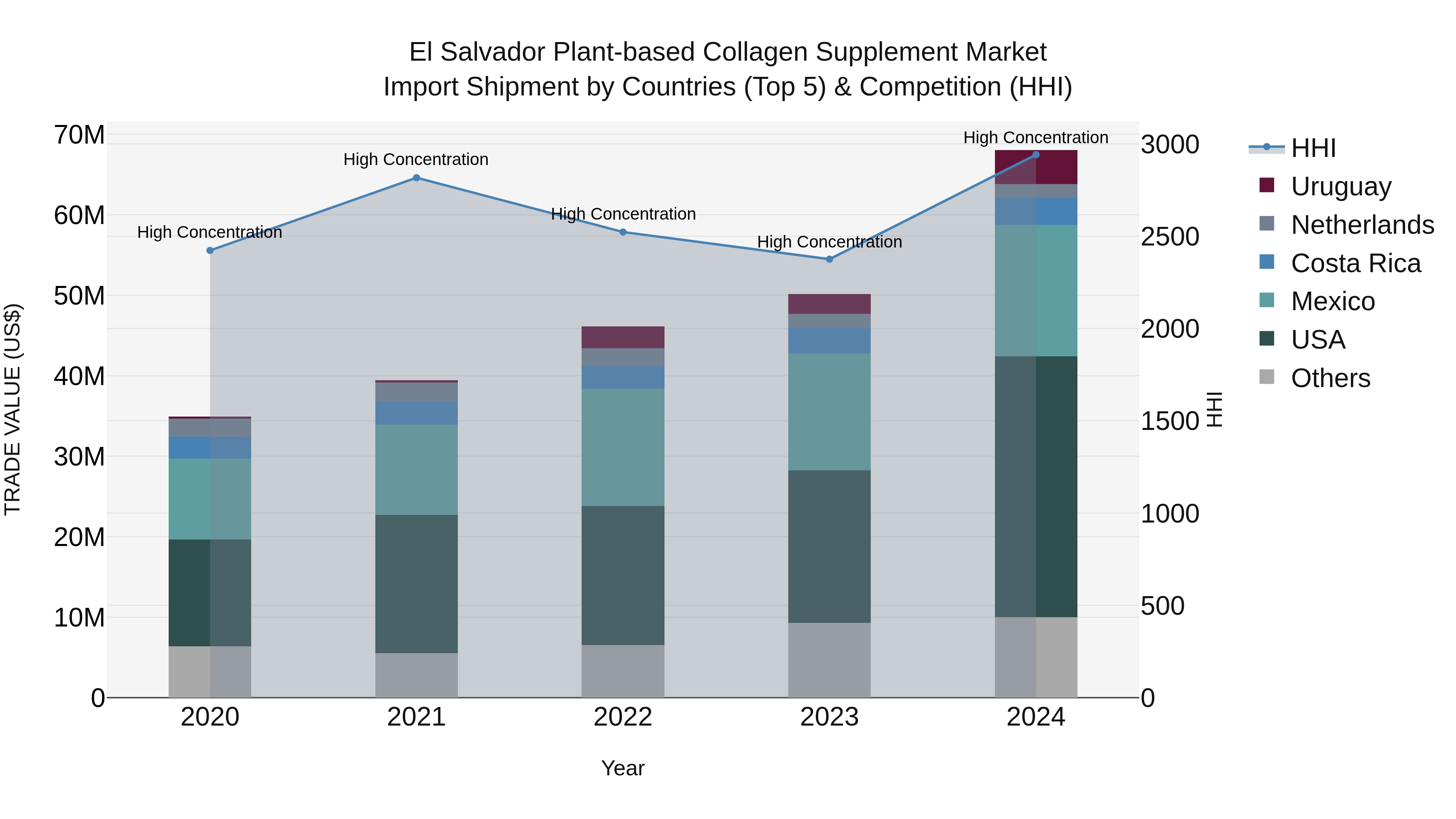 El Salvador Plant Based Collagen Supplement Market Top 5 Importing Countries and Market Competition (HHI) Analysis