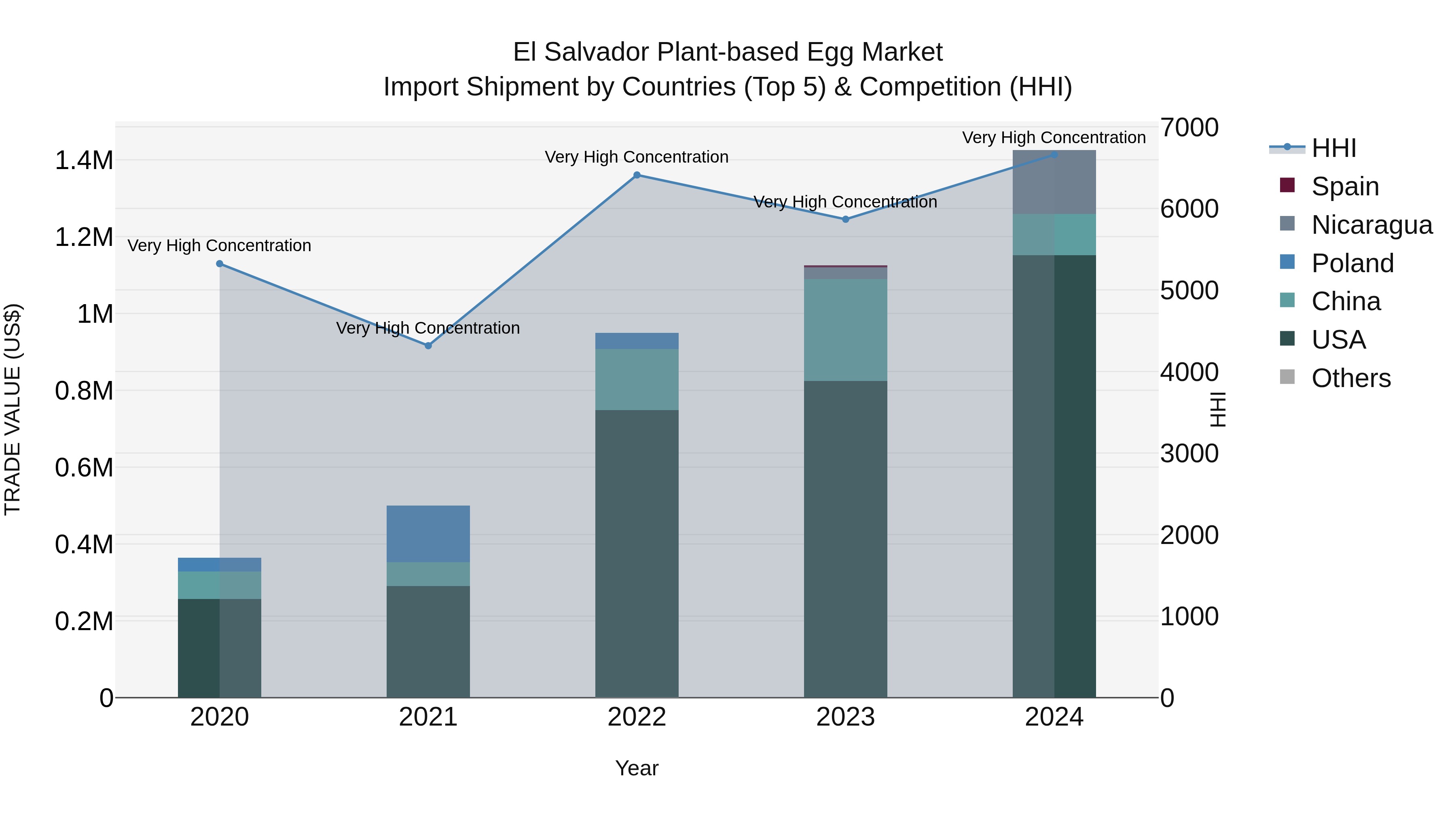 El Salvador Plant Based Egg Market Top 5 Importing Countries and Market Competition (HHI) Analysis