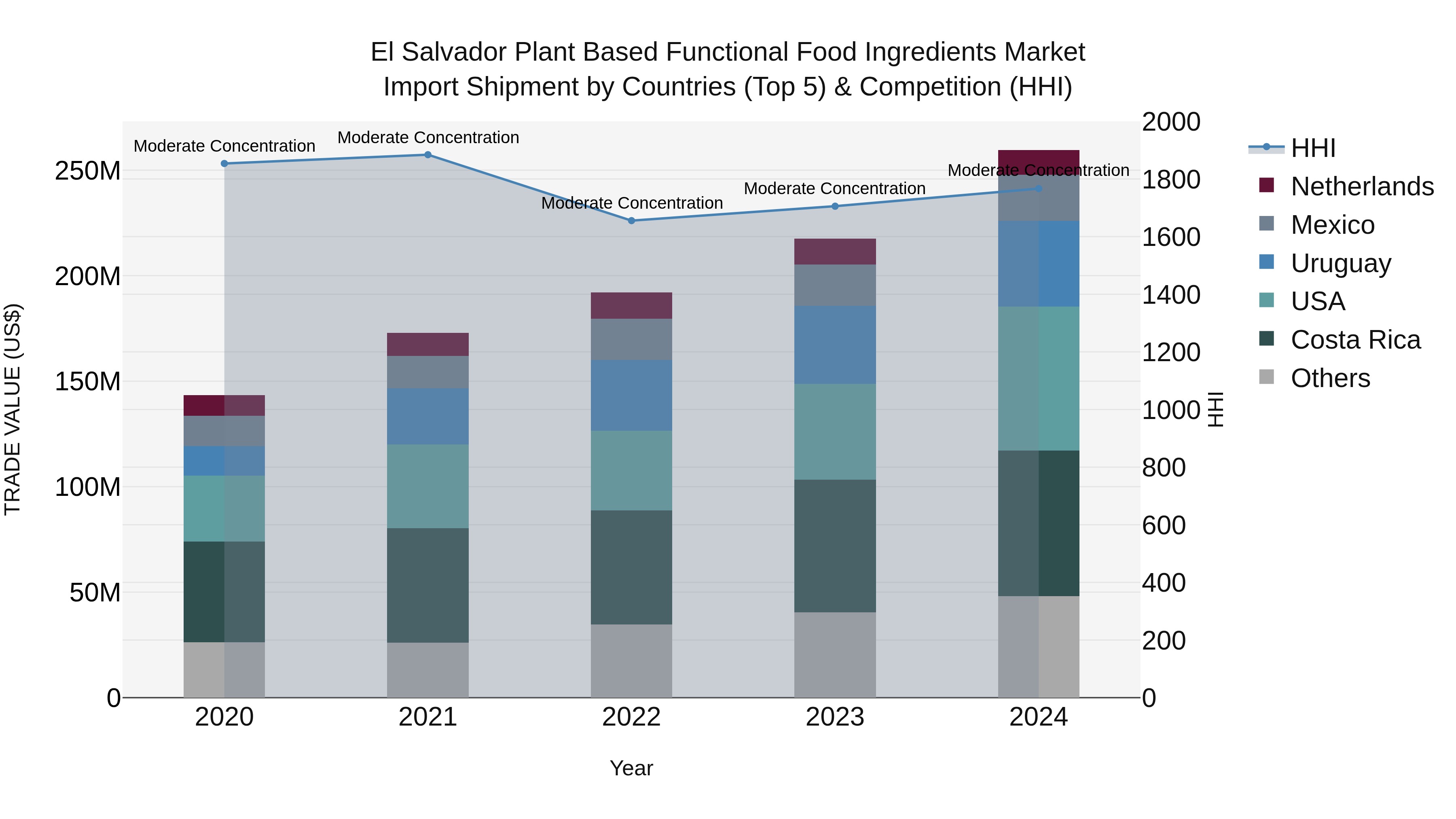 El Salvador Plant Based Functional Food Ingredients Market Top 5 Importing Countries and Market Competition (HHI) Analysis