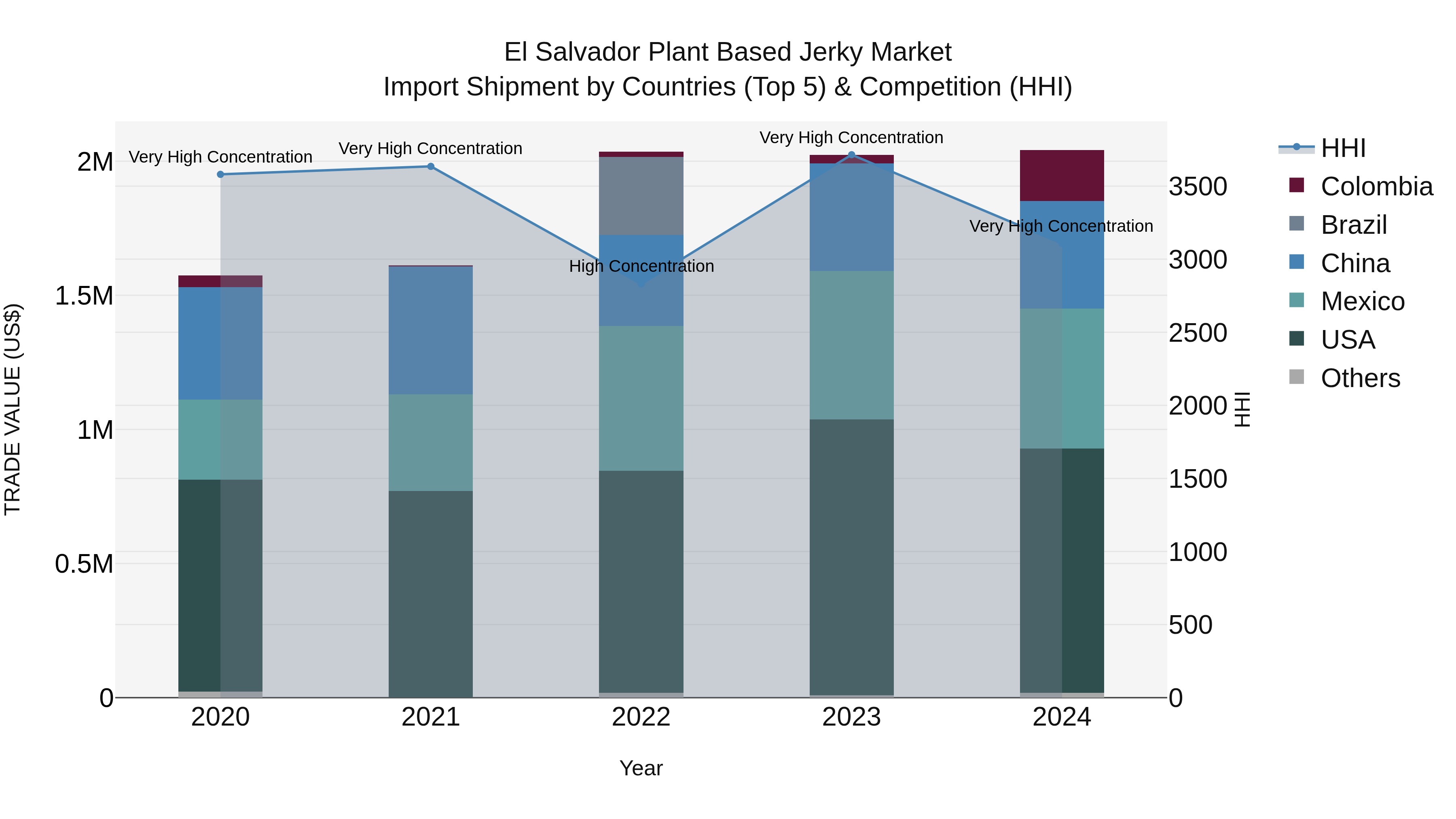 El Salvador Plant Based Jerky Market Top 5 Importing Countries and Market Competition (HHI) Analysis