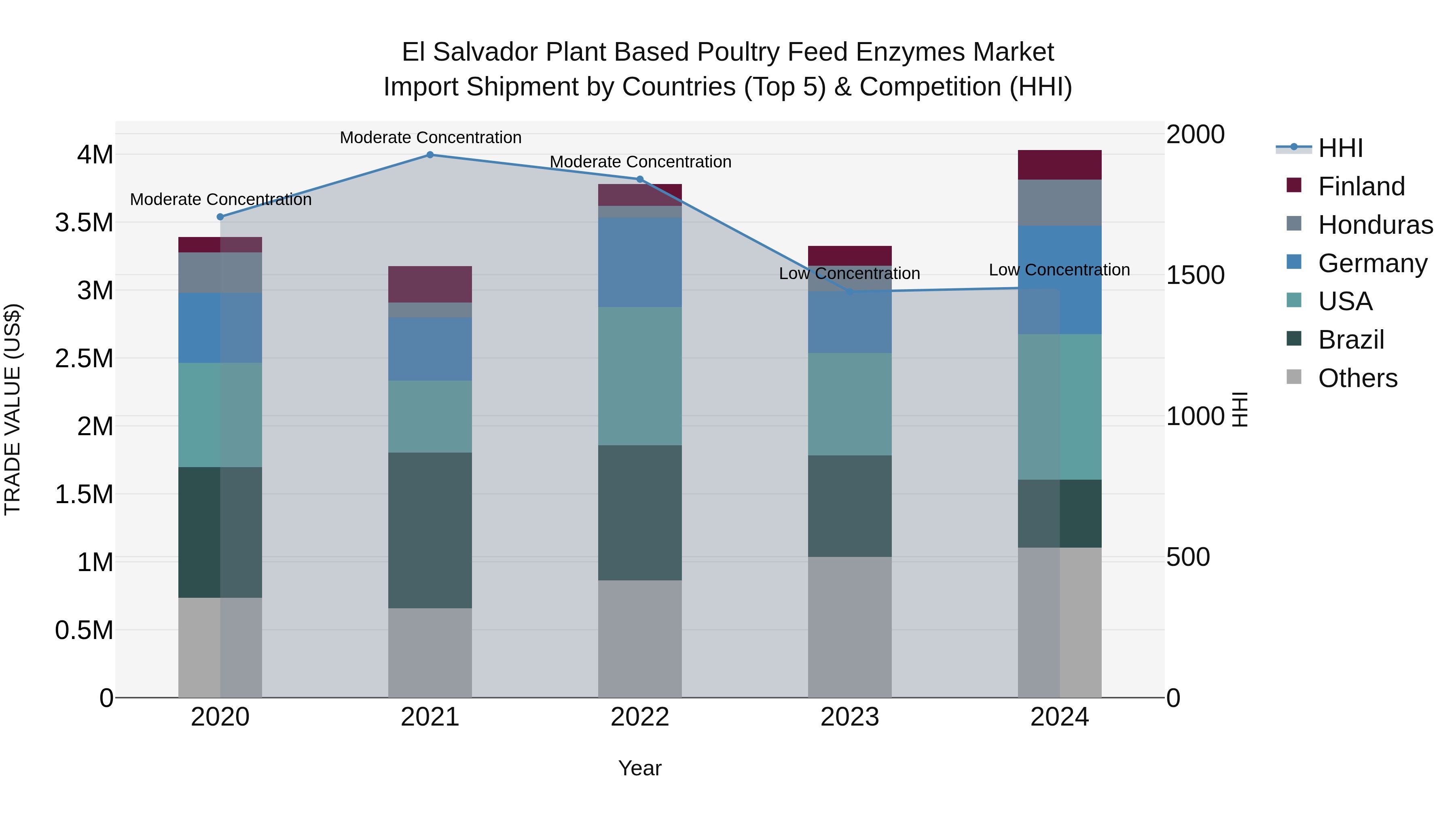 El Salvador Plant Based Poultry Feed Enzymes Market Top 5 Importing Countries and Market Competition (HHI) Analysis