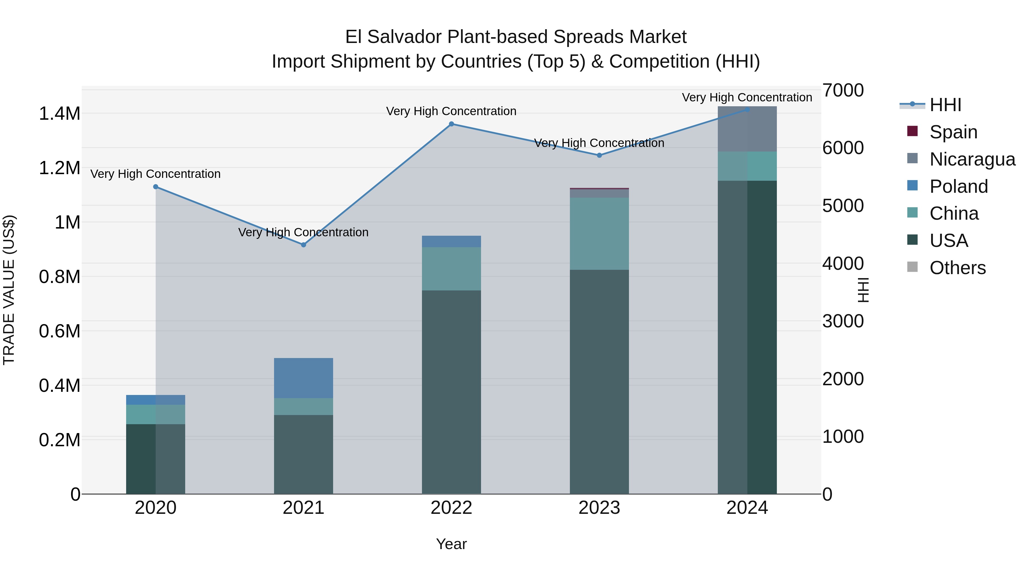 El Salvador Plant Based Spreads Market Top 5 Importing Countries and Market Competition (HHI) Analysis