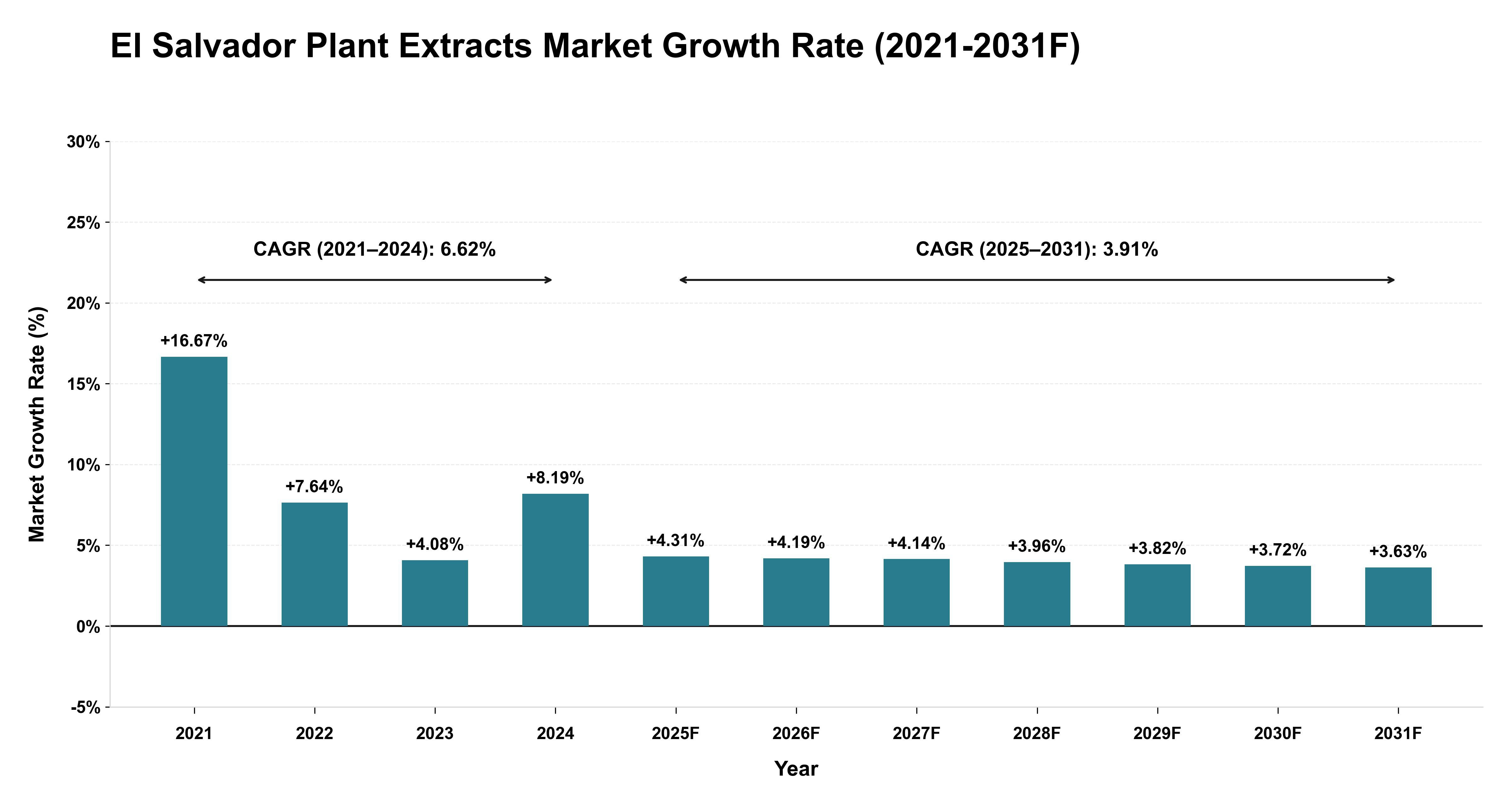 El Salvador Plant Extracts Market Year-wise Growth Rate (2021-2031F)