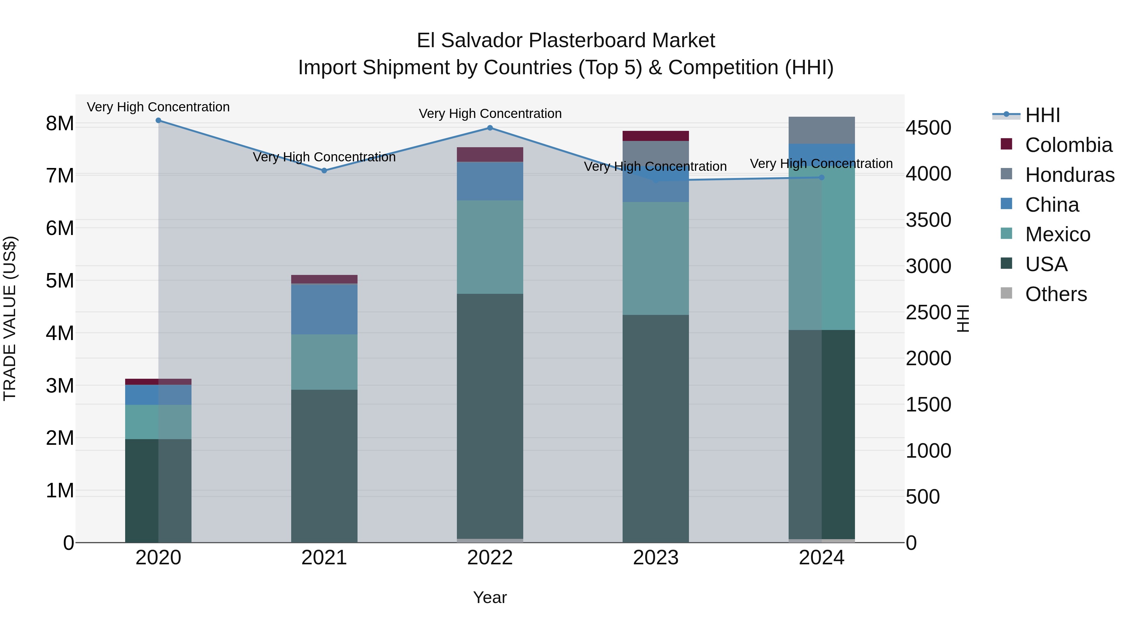 El Salvador Plasterboard Market Top 5 Importing Countries and Market Competition (HHI) Analysis