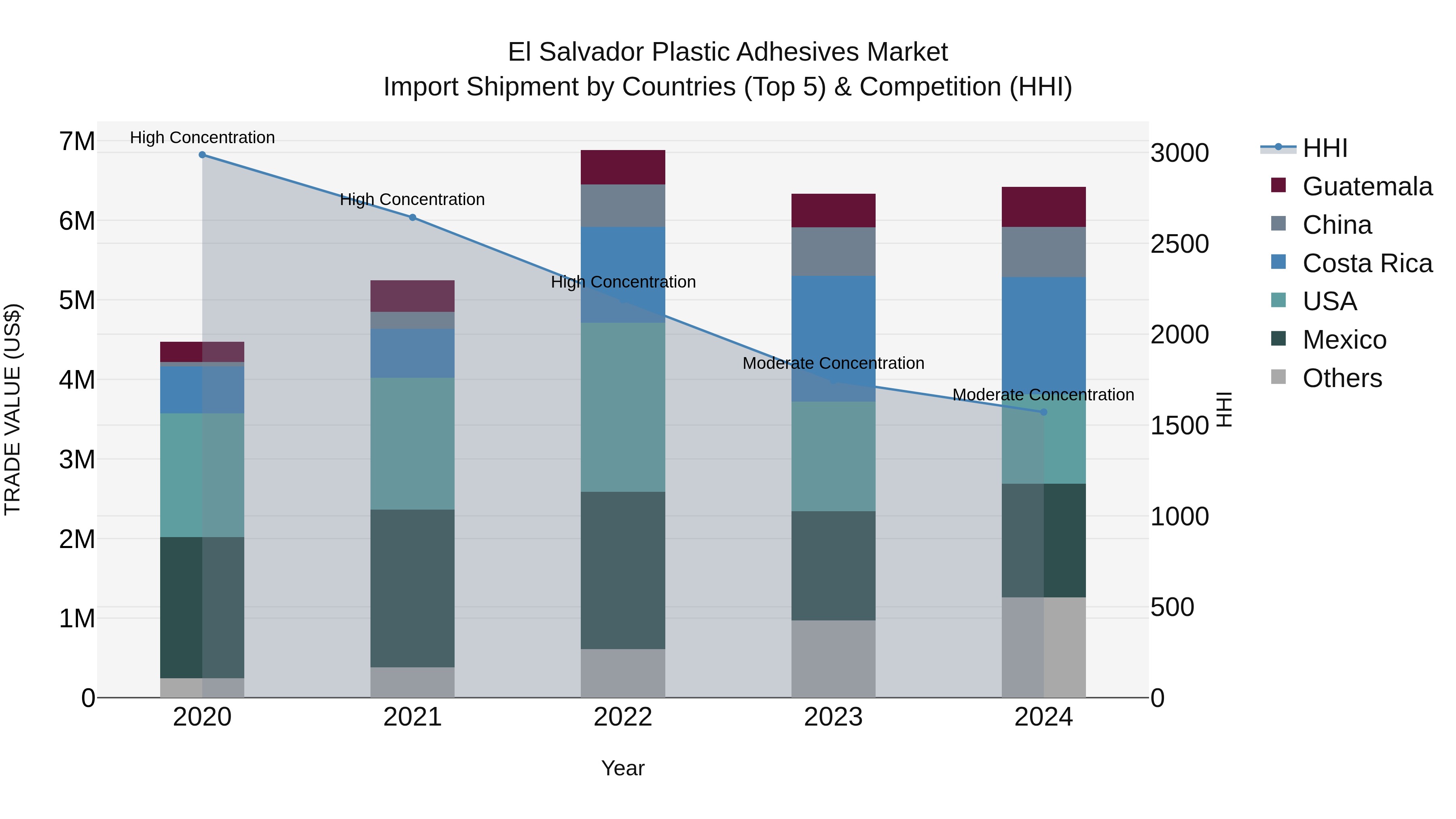 El Salvador Plastic Adhesives Market Top 5 Importing Countries and Market Competition (HHI) Analysis