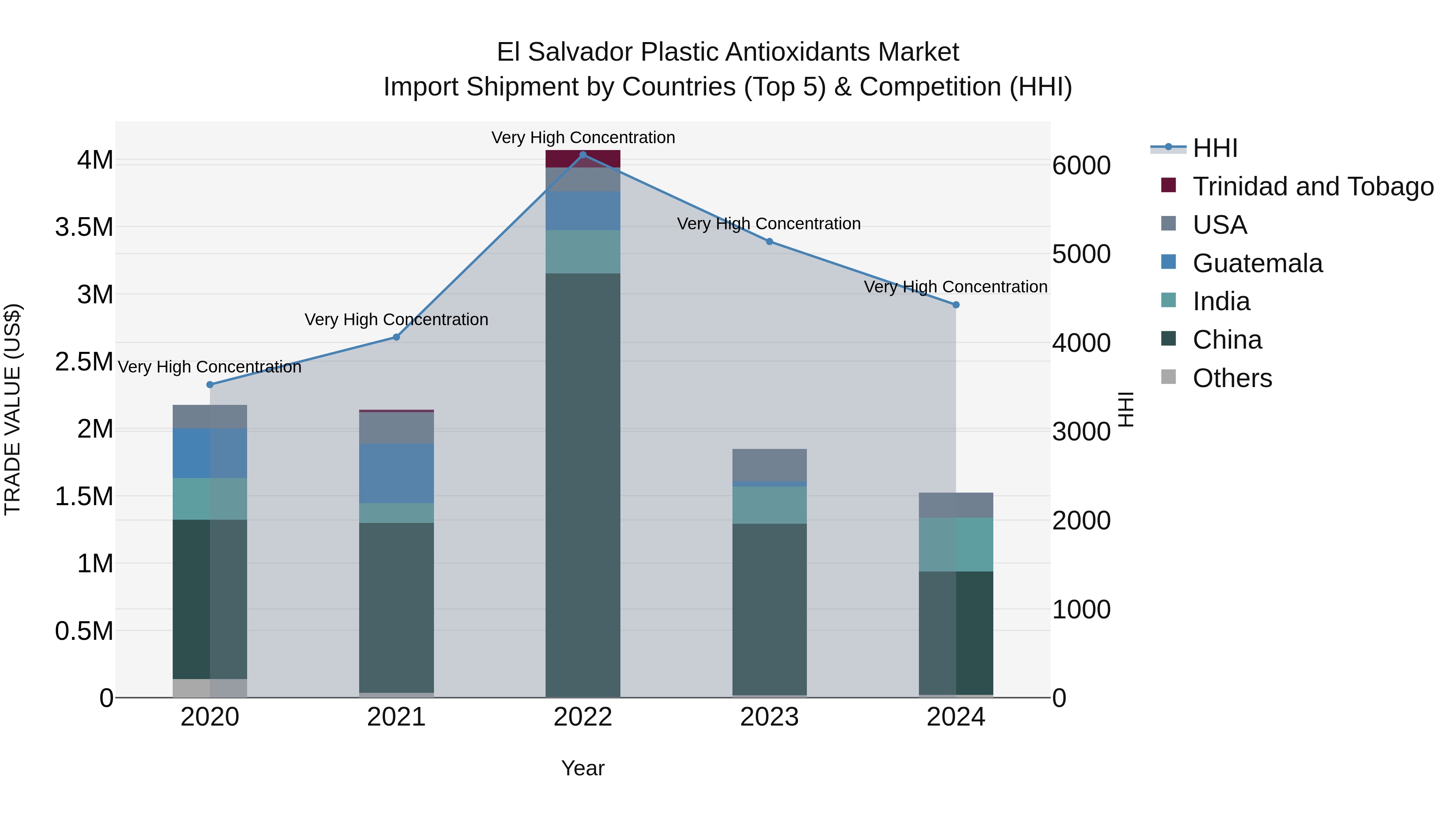 El Salvador Plastic Antioxidants Market Top 5 Importing Countries and Market Competition (HHI) Analysis