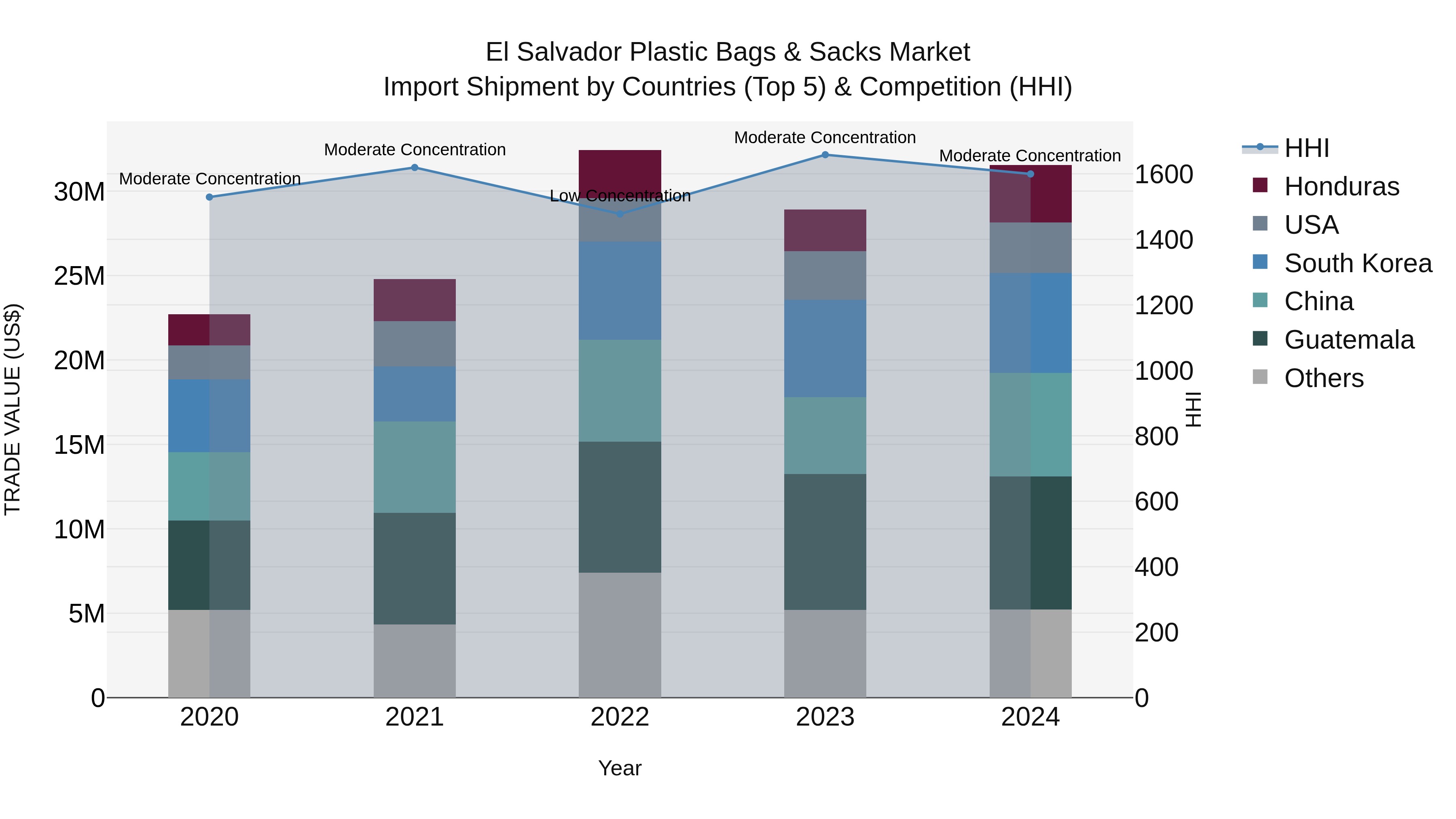El Salvador Plastic Bags & Sacks Market Top 5 Importing Countries and Market Competition (HHI) Analysis