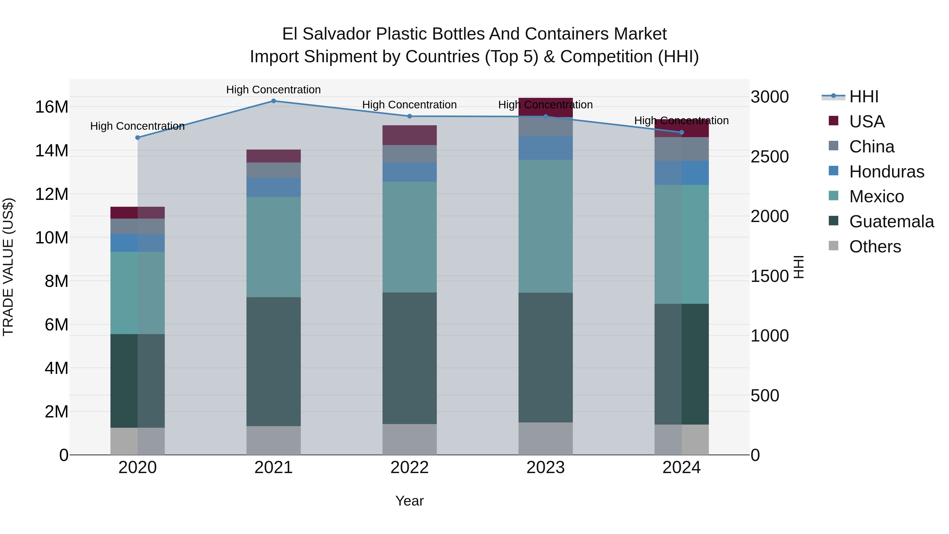El Salvador Plastic Bottles And Containers Market Top 5 Importing Countries and Market Competition (HHI) Analysis